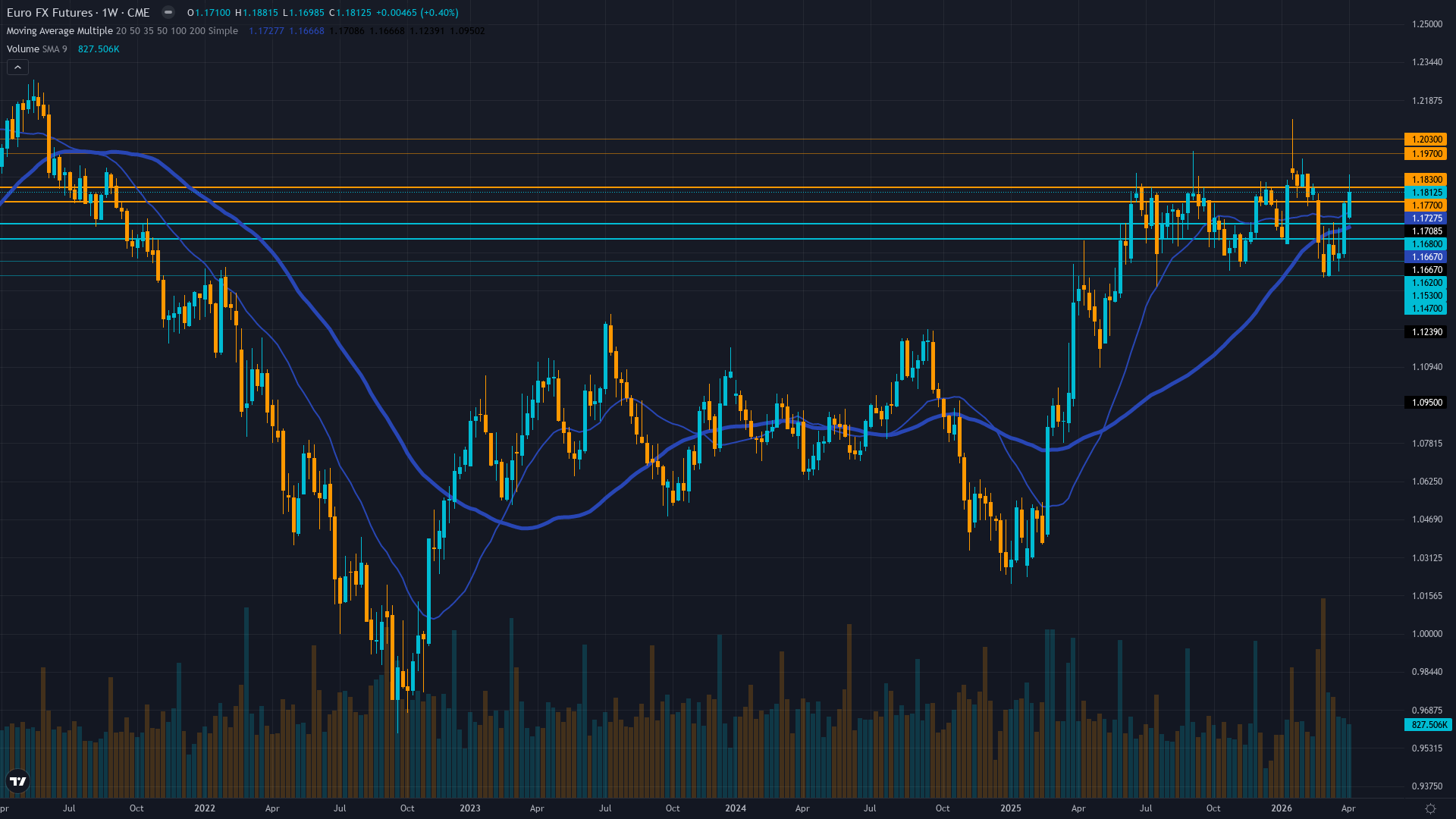 EUR/USD (6E) Weekly Chart