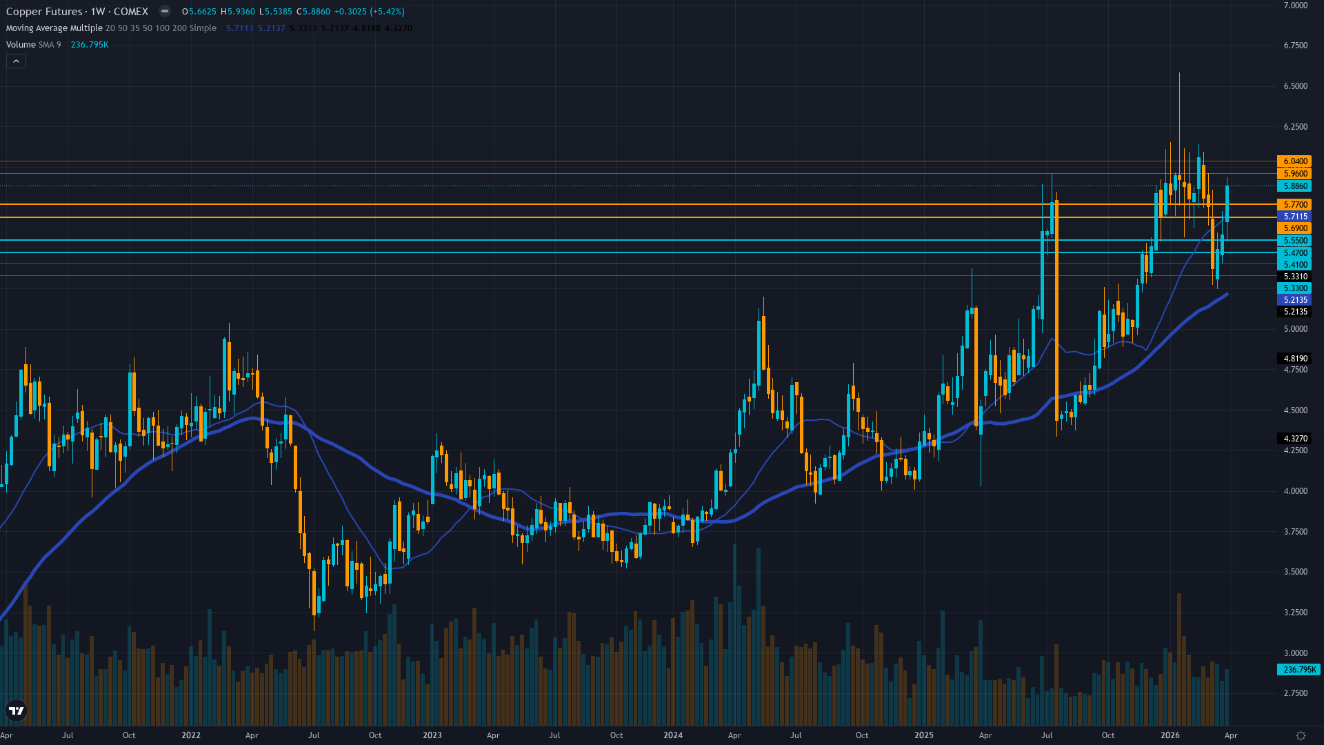 Copper (HG) Weekly Chart