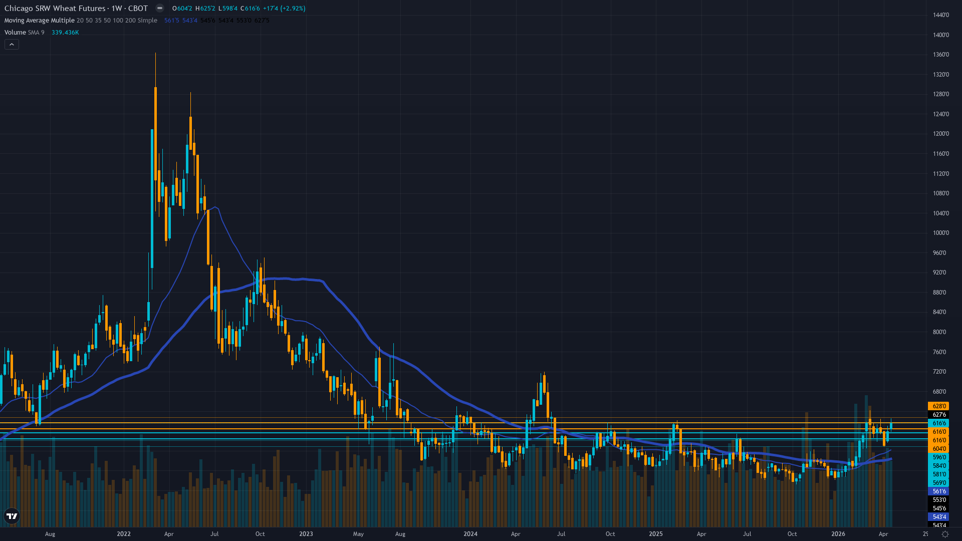 Wheat (ZW) Weekly Chart