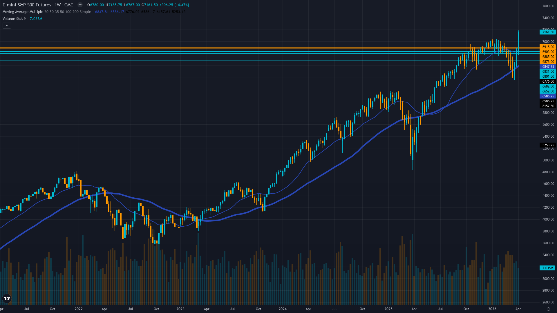 S&P 500 (ES) Weekly Chart