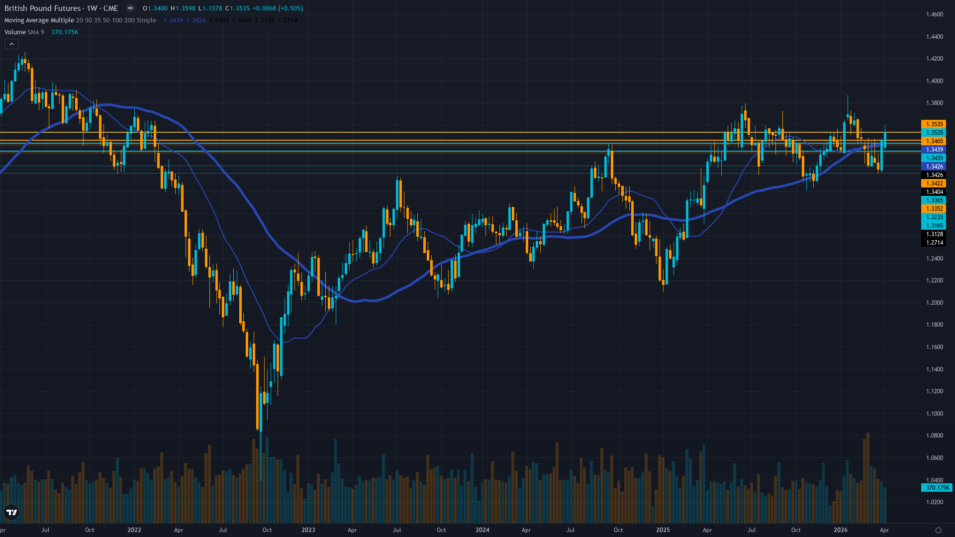 GBP/USD (6B) Weekly Chart