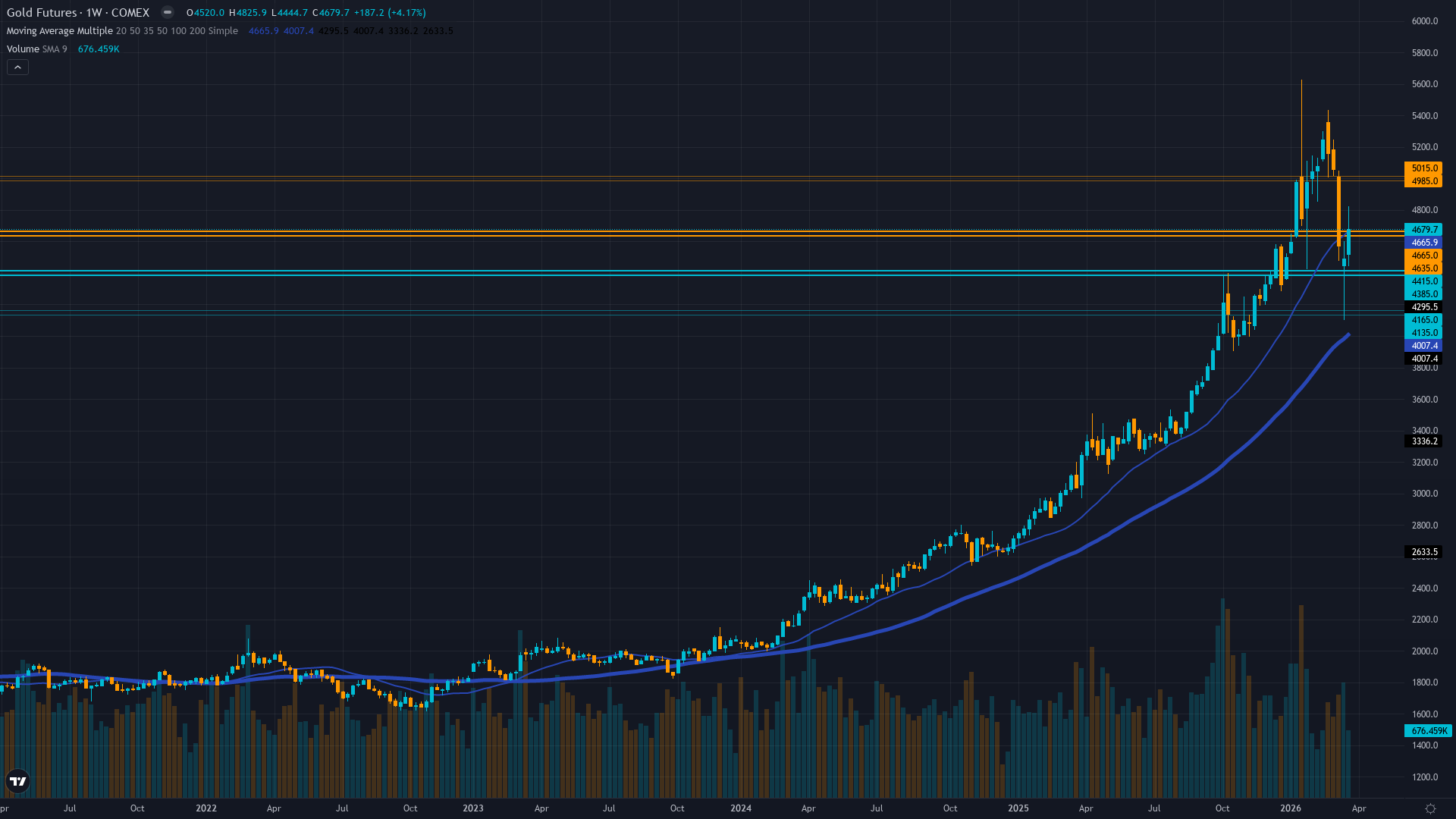 Gold (GC) Weekly Chart