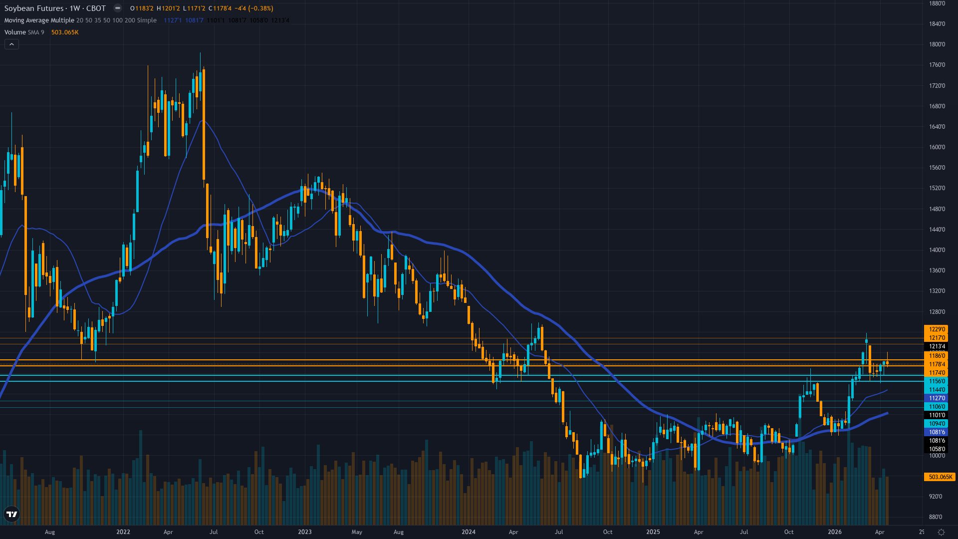 Soybeans (ZS) Weekly Chart
