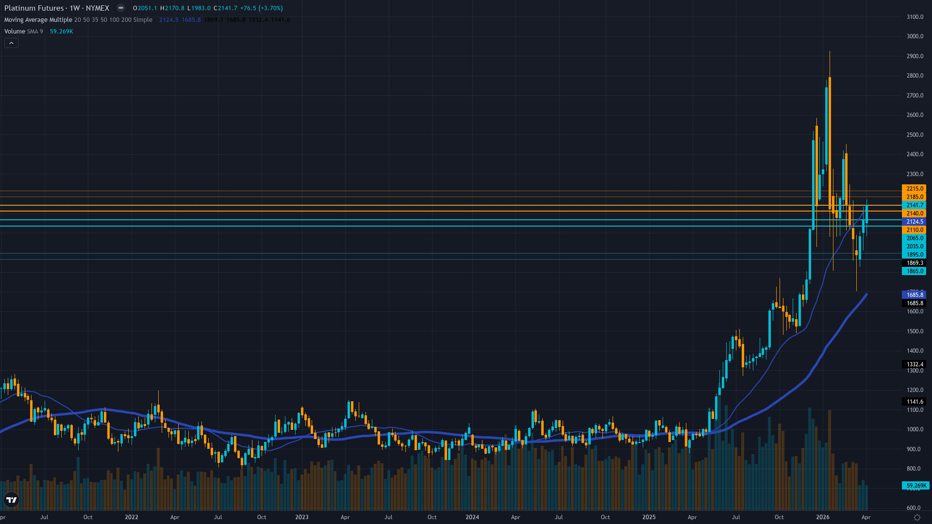 Platinum (PL) Weekly Chart