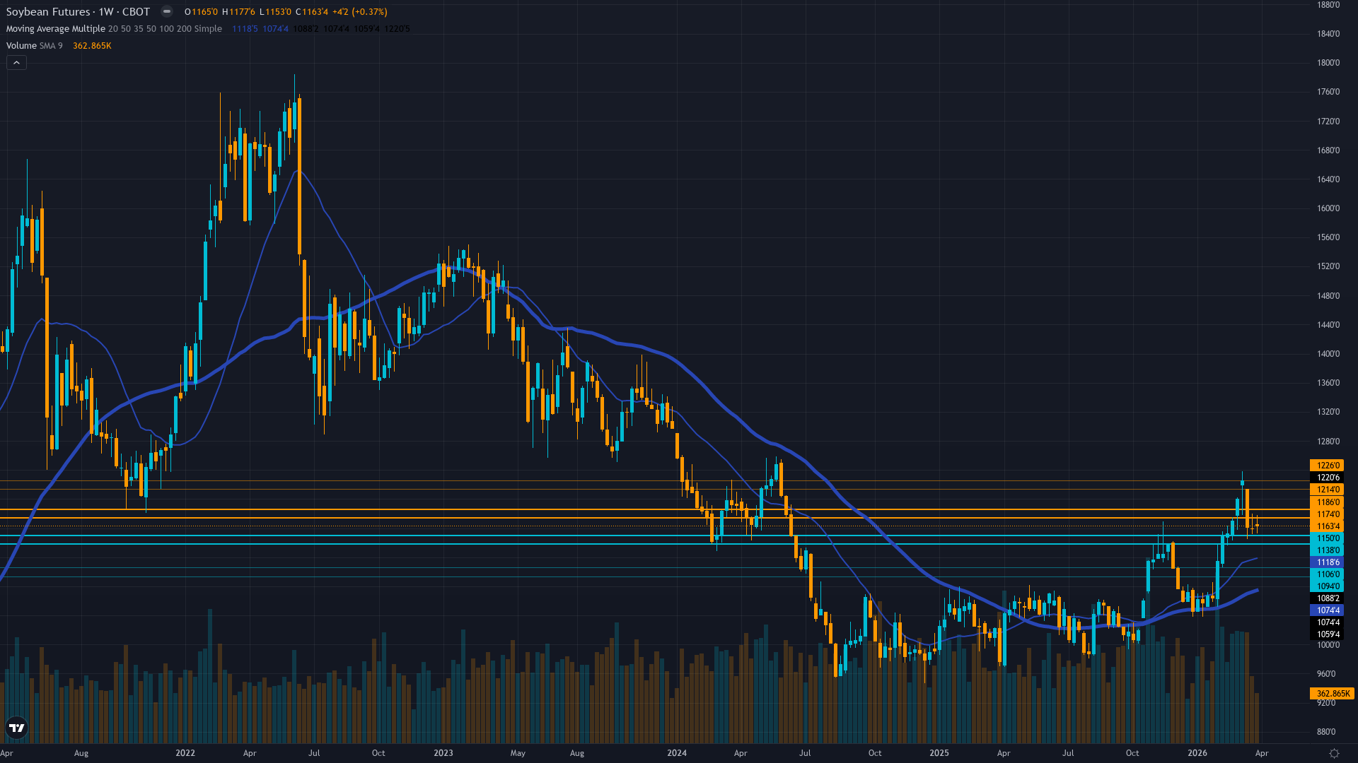 Soybeans (ZS) Weekly Chart