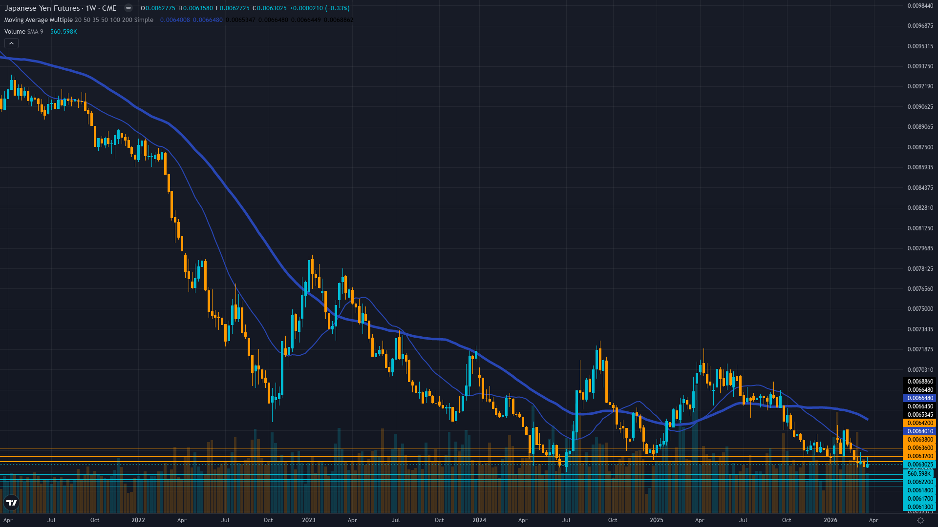 USD/JPY (6J) Weekly Chart