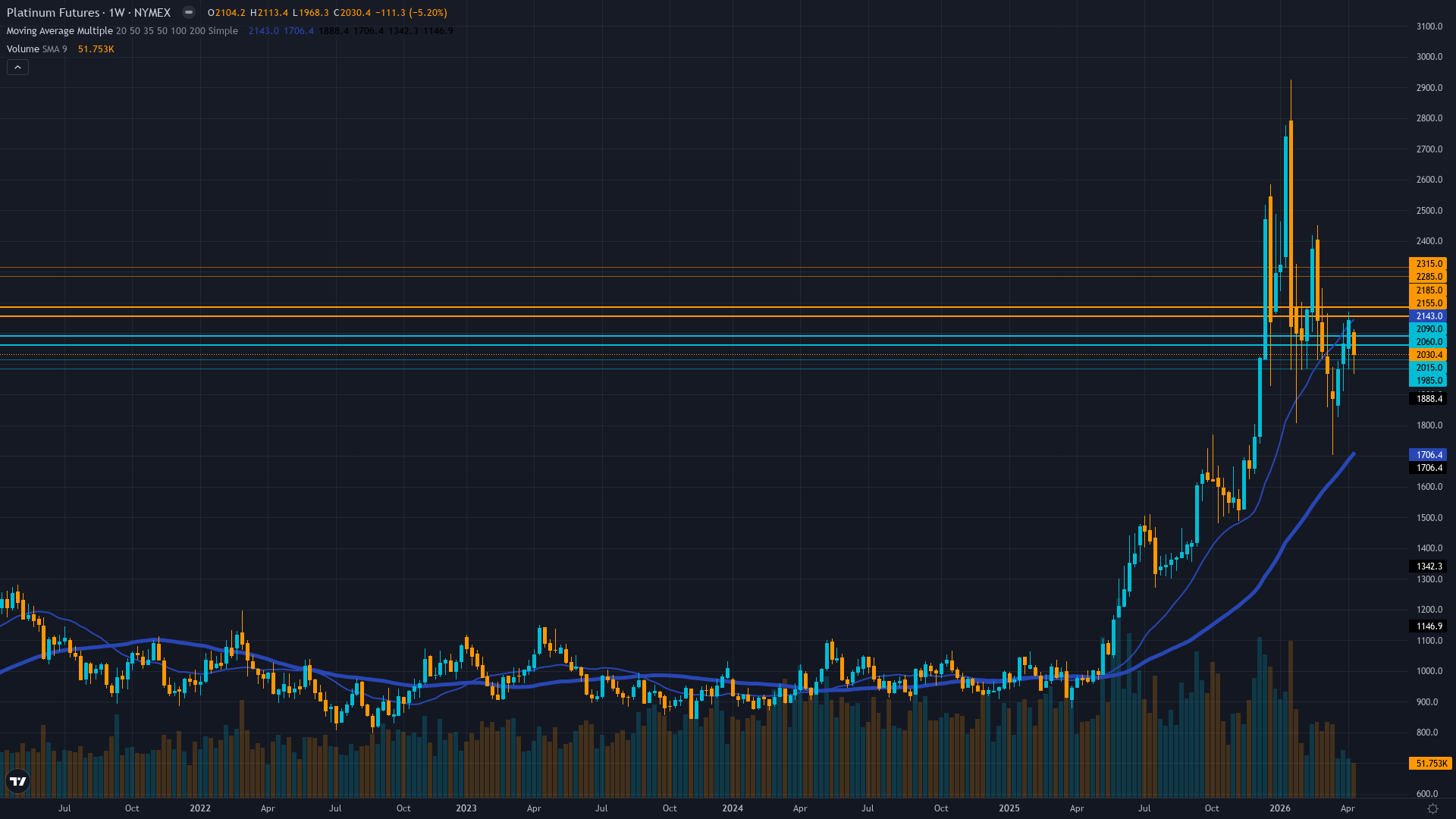 Platinum (PL) Weekly Chart