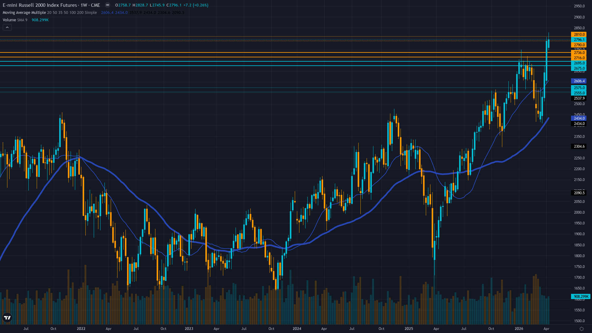 Russell 2000 (RTY) Weekly Chart