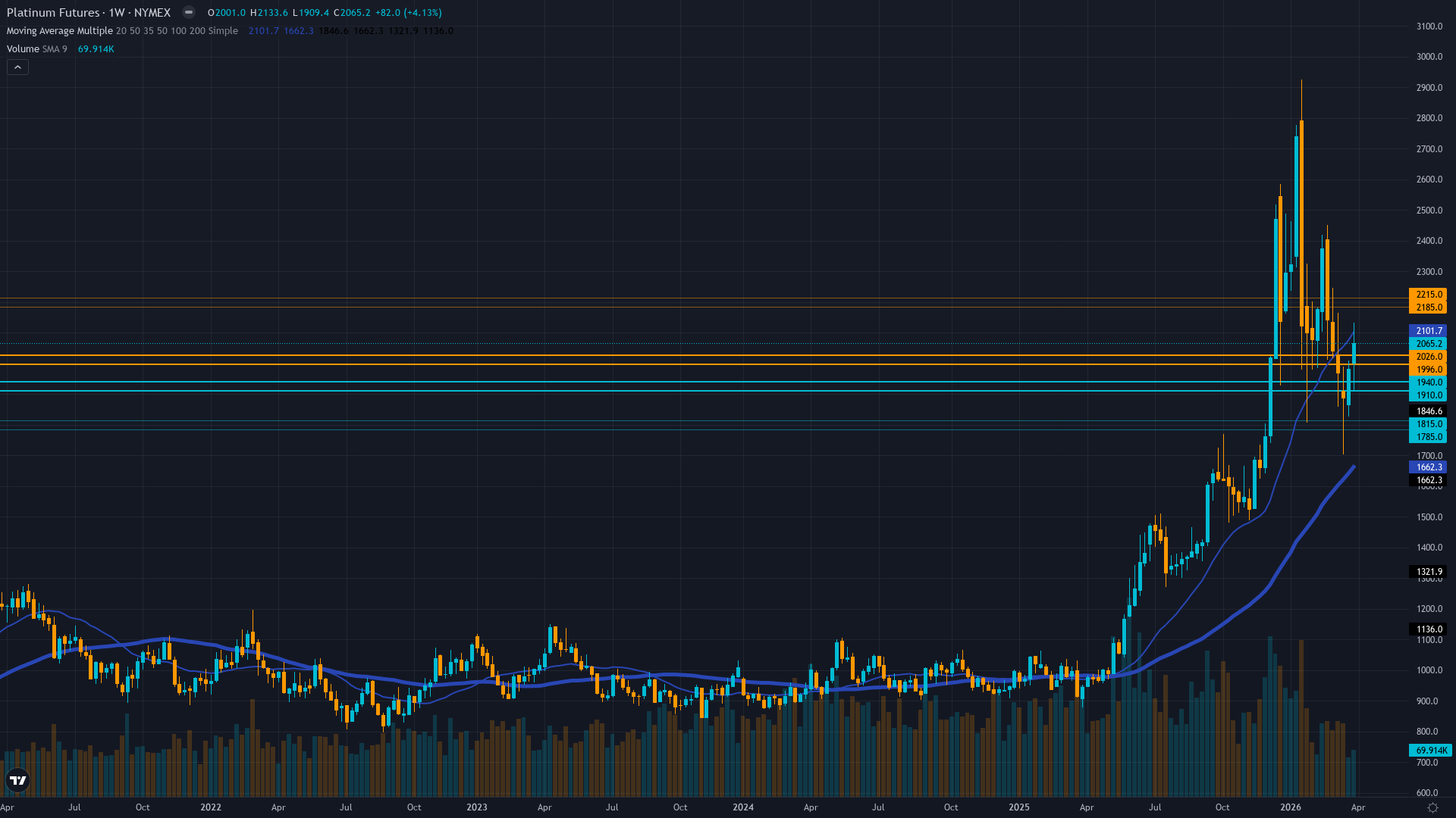 Platinum (PL) Weekly Chart