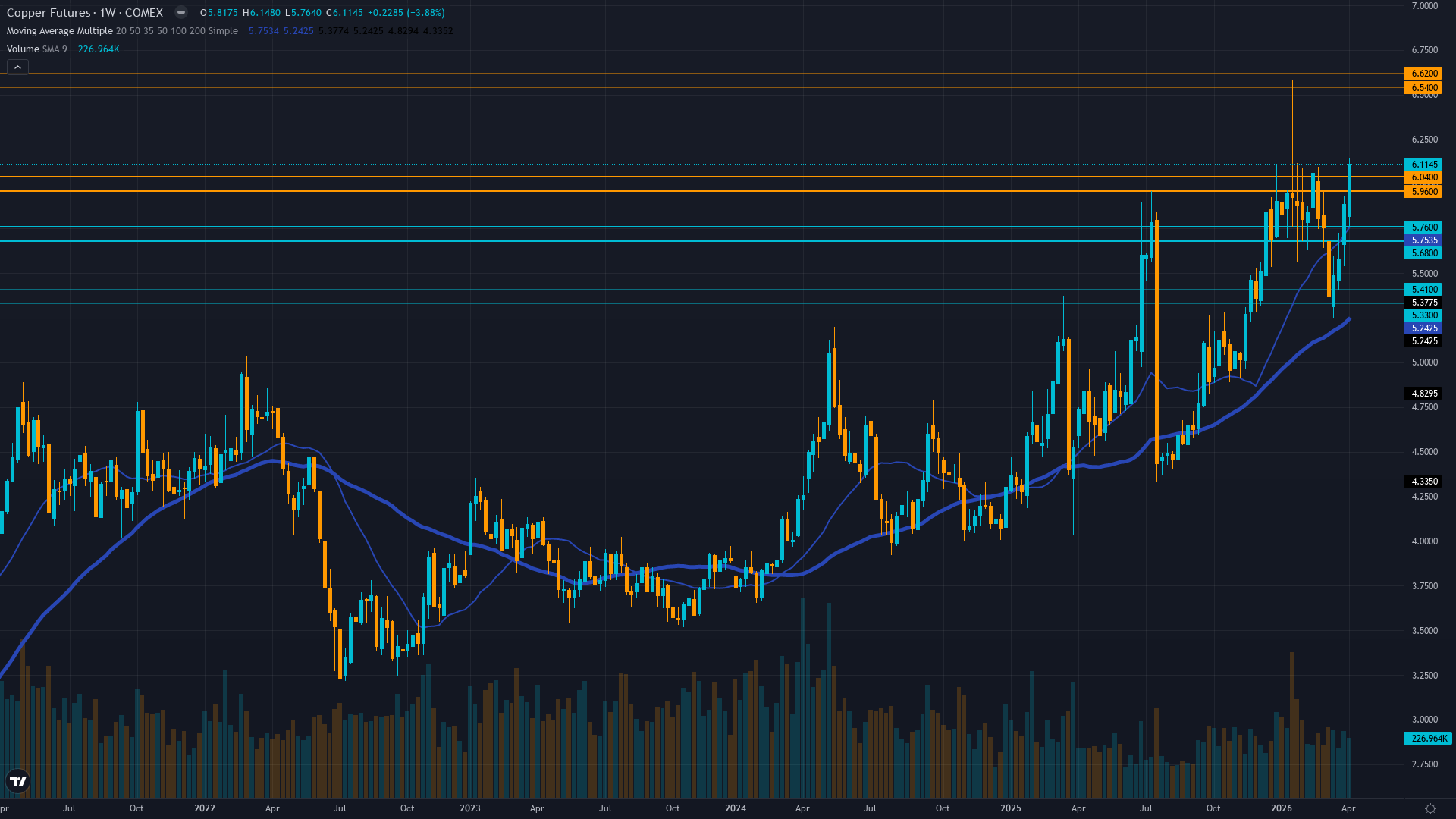 Copper (HG) Weekly Chart