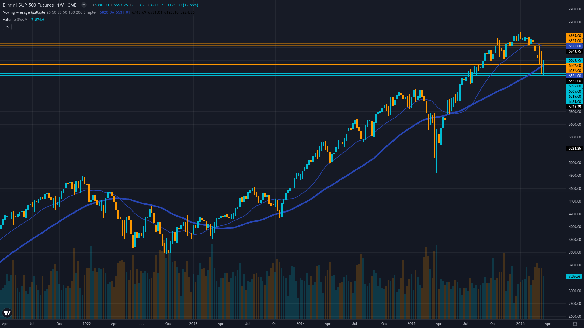 S&P 500 (ES) Weekly Chart