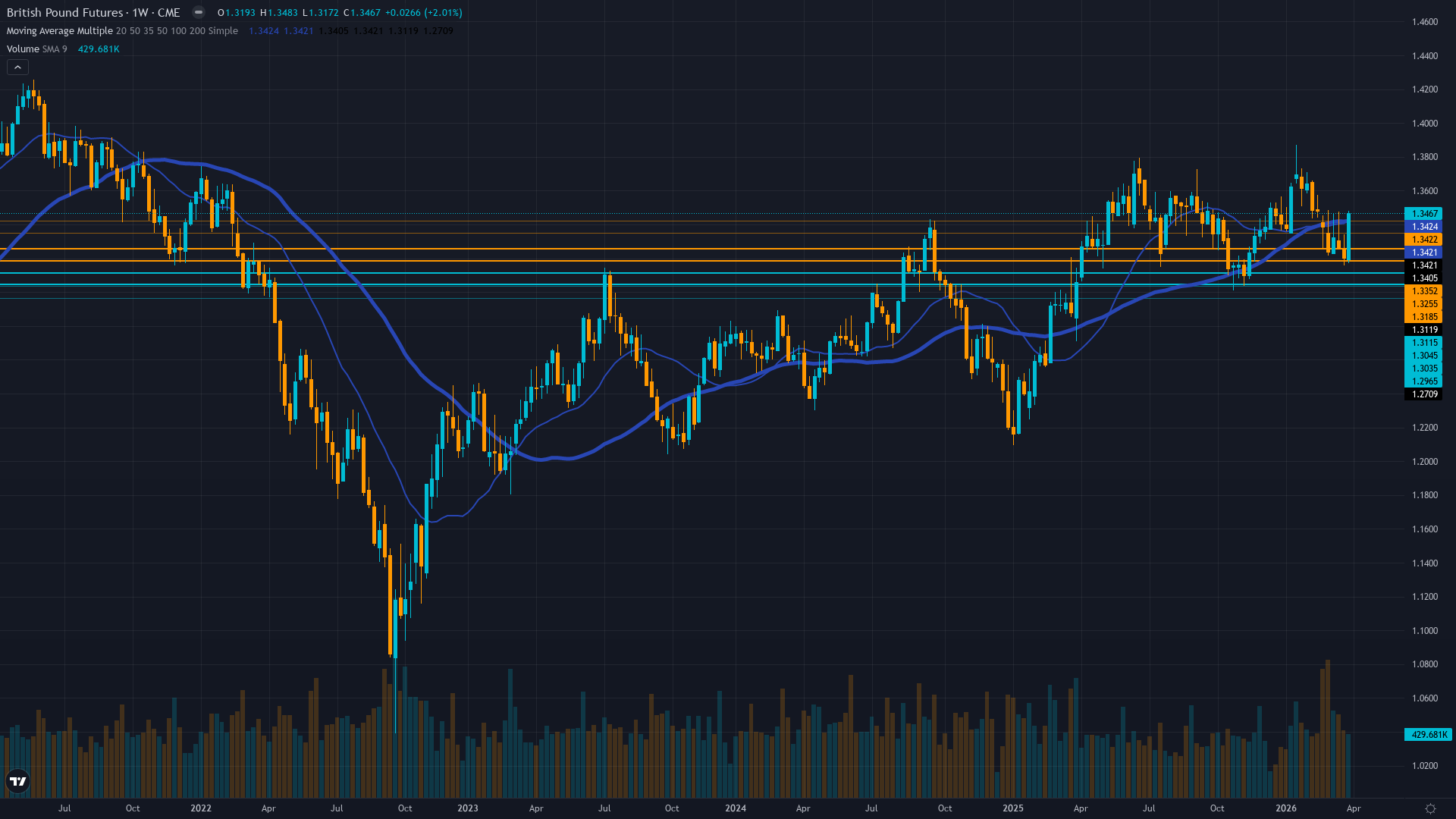 GBP/USD (6B) Weekly Chart