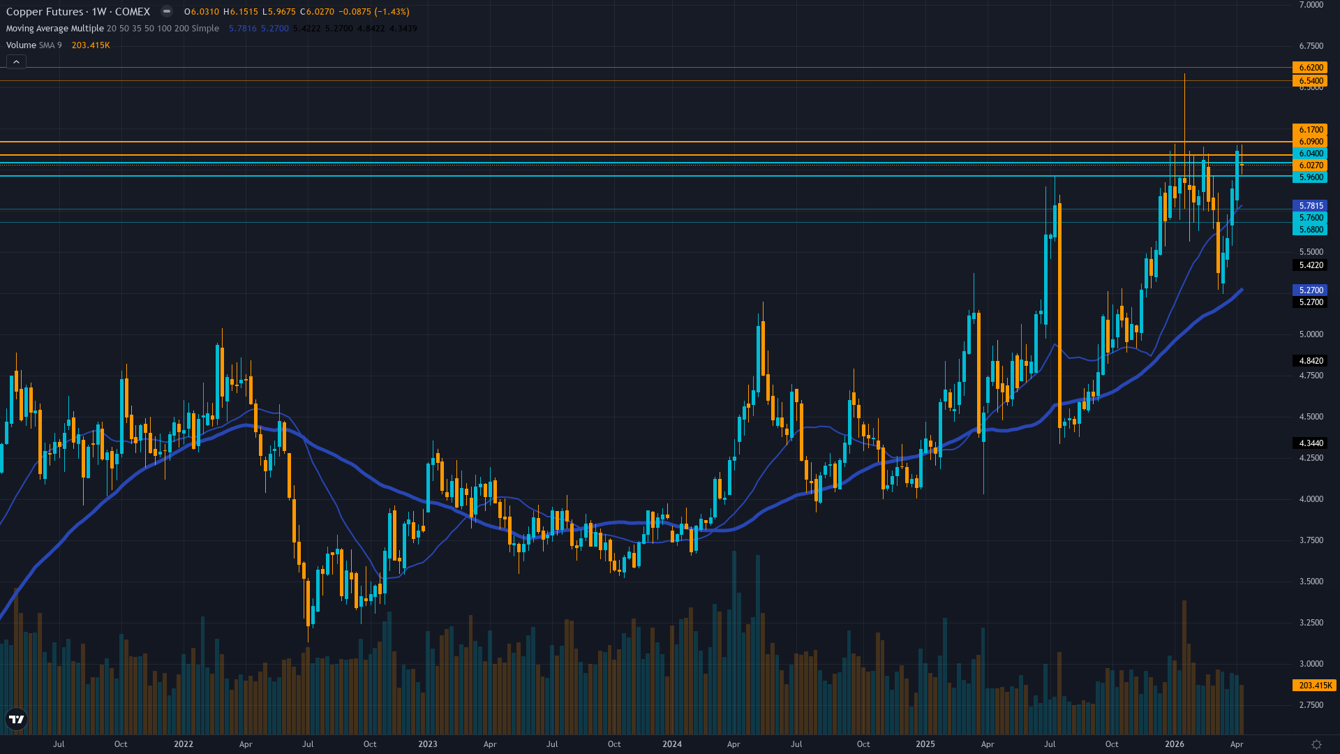 Copper (HG) Weekly Chart