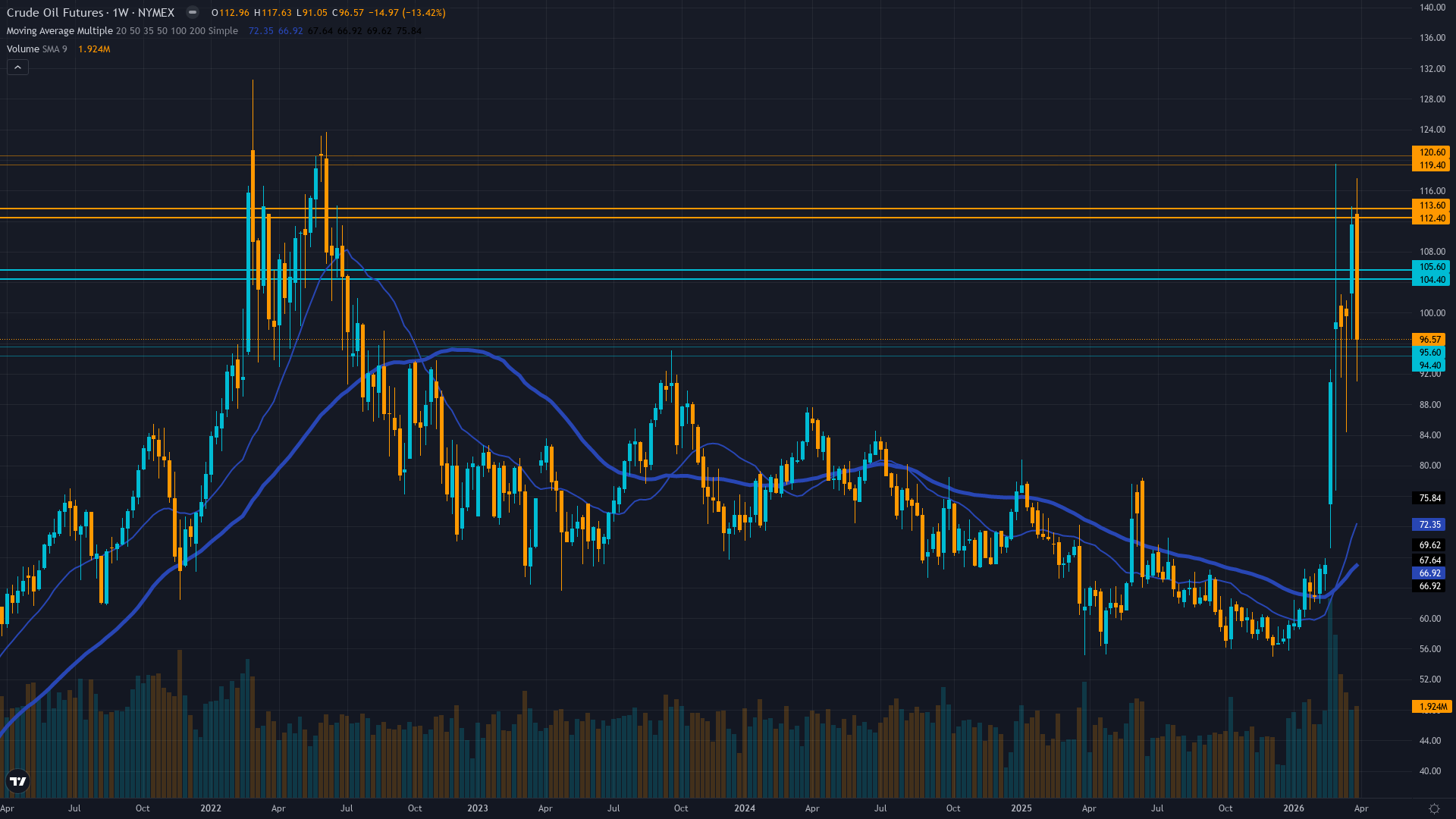 Crude Oil (CL) Weekly Chart