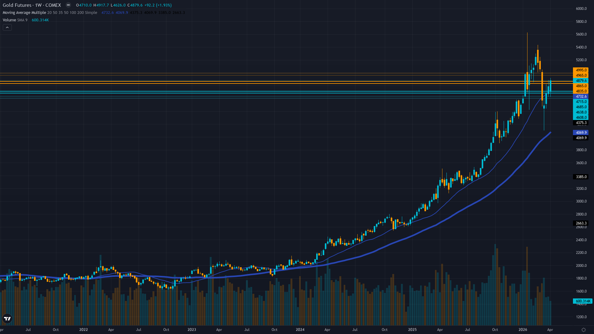 Gold (GC) Weekly Chart