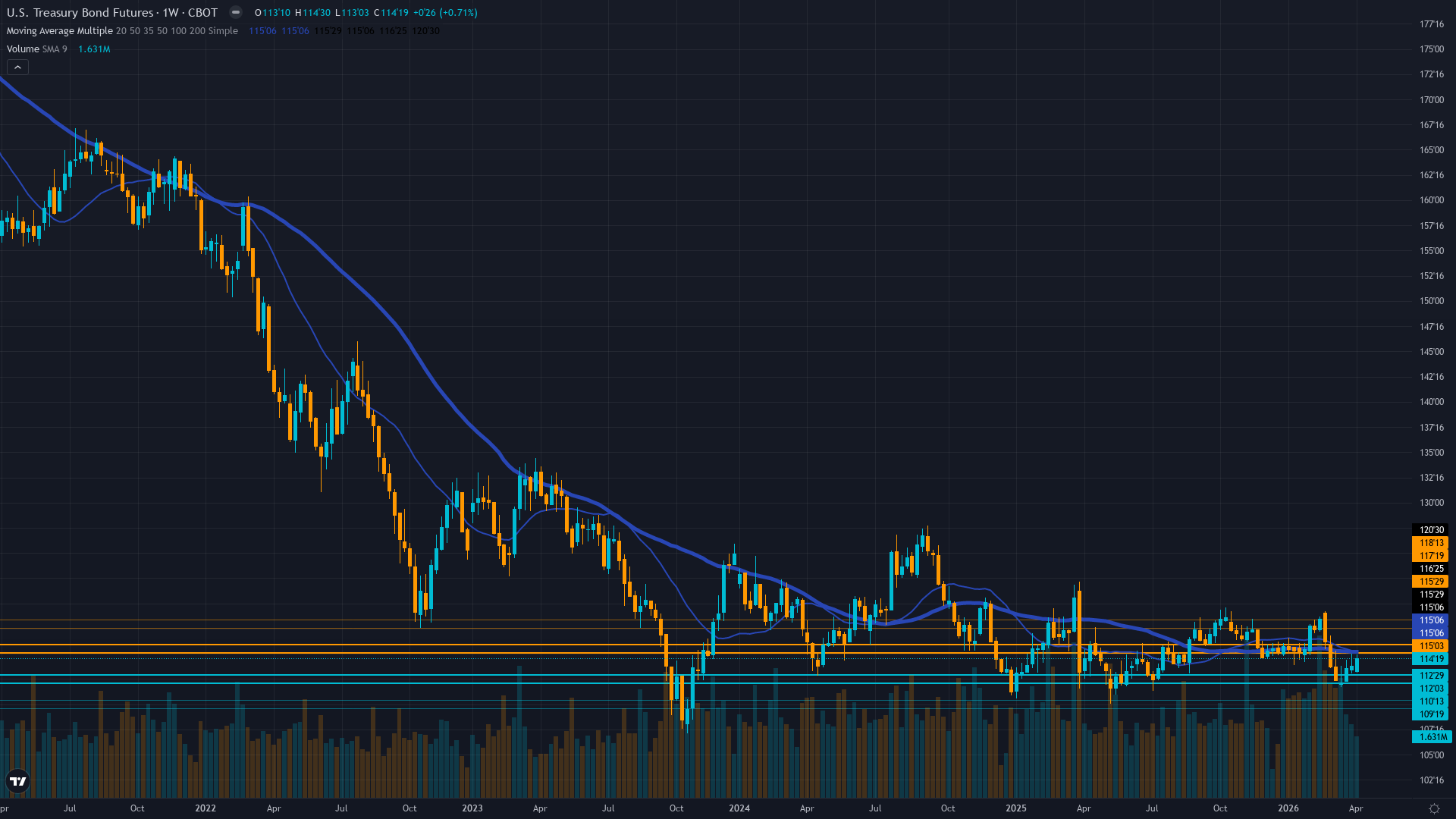 30-Year Treasury (ZB) Weekly Chart