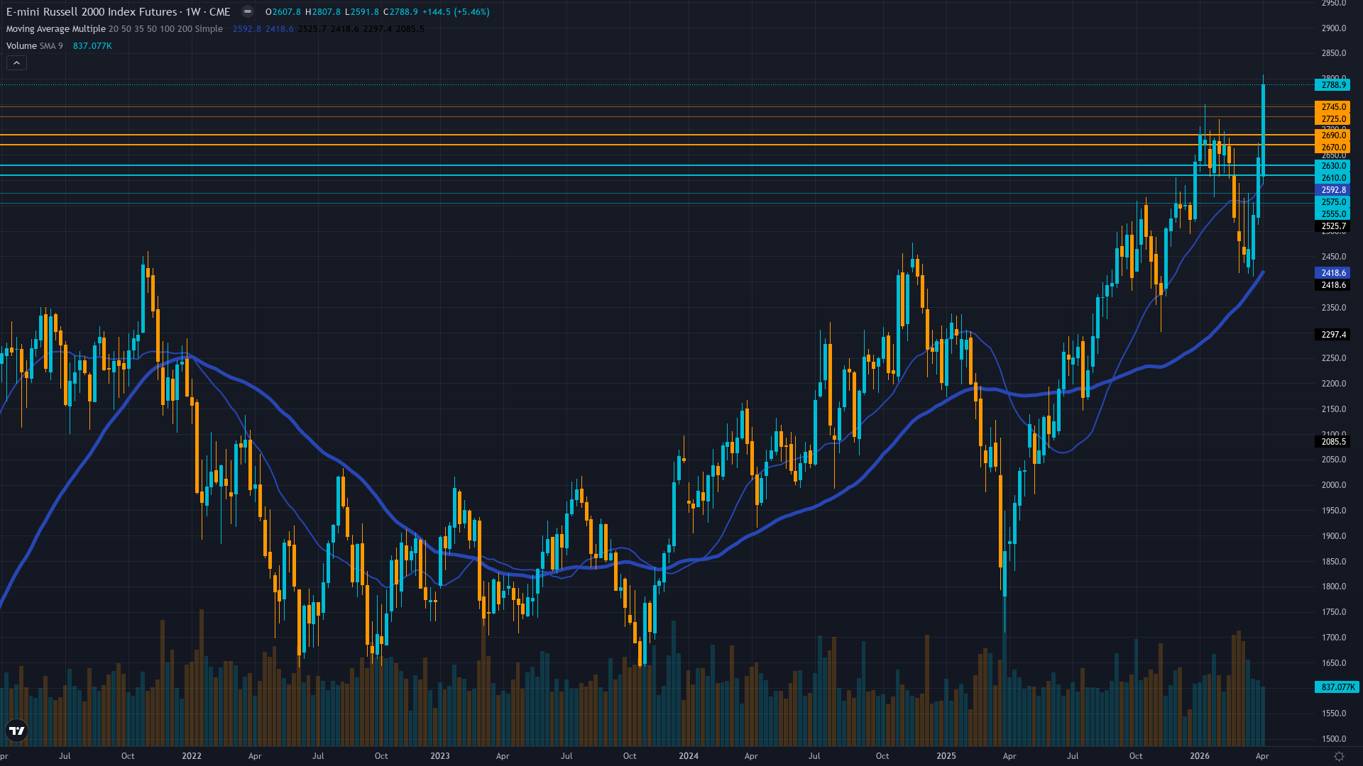 Russell 2000 (RTY) Weekly Chart