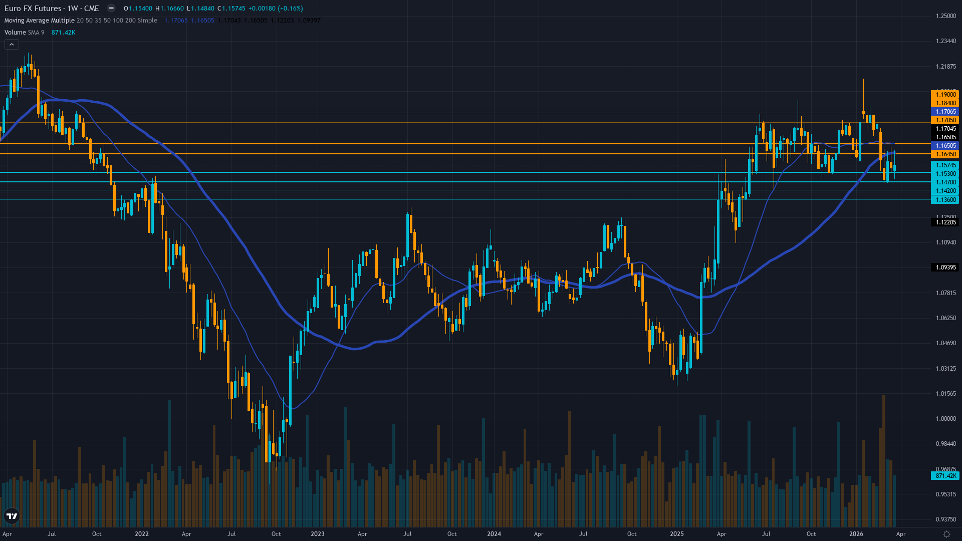 EUR/USD (6E) Weekly Chart
