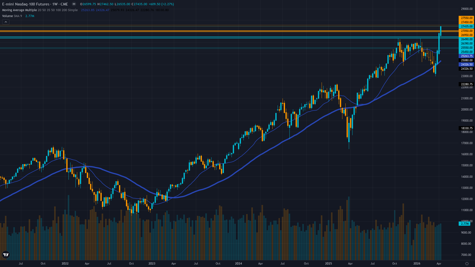 Nasdaq 100 (NQ) Weekly Chart
