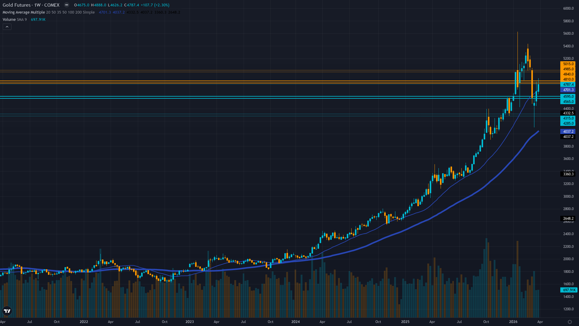 Gold (GC) Weekly Chart