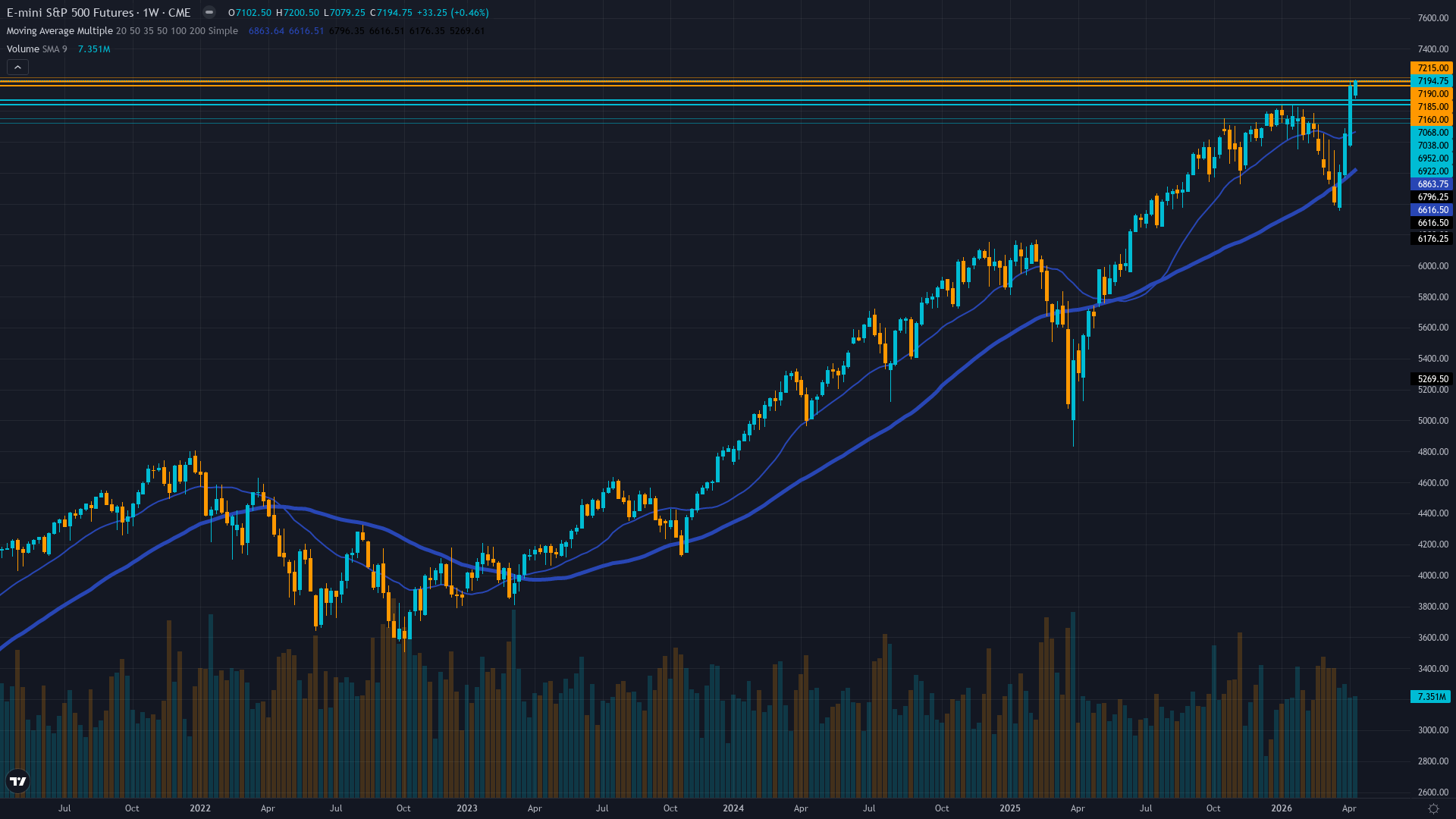 S&P 500 (ES) Weekly Chart