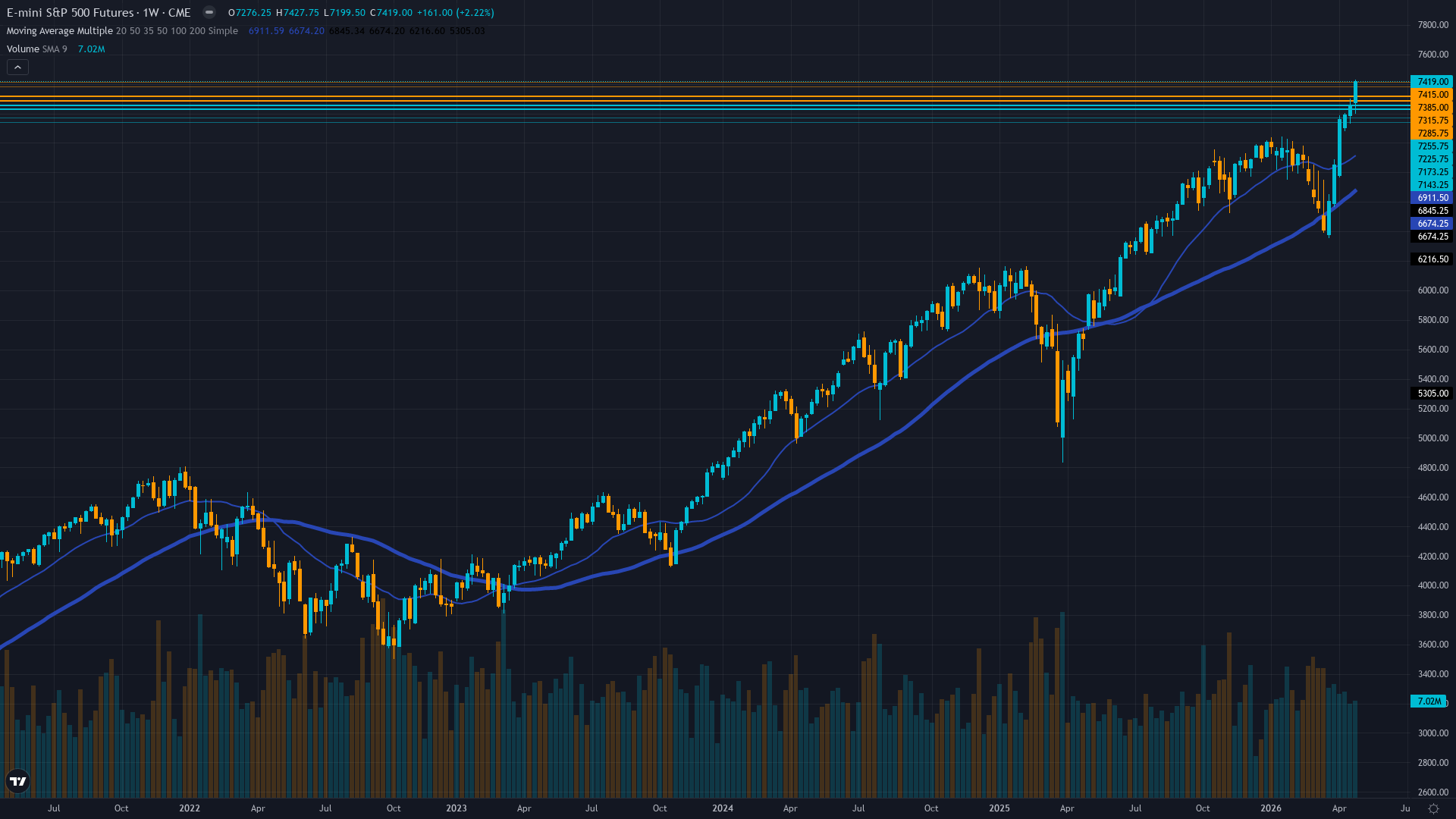 S&P 500 (ES) Weekly Chart