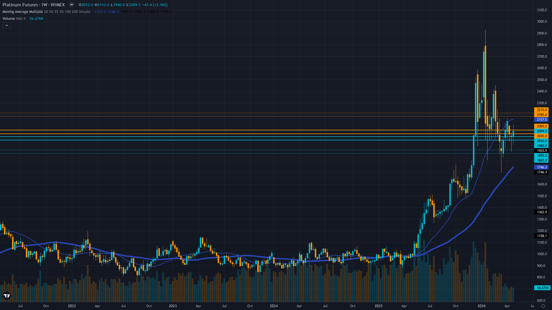 Platinum (PL) Weekly Chart