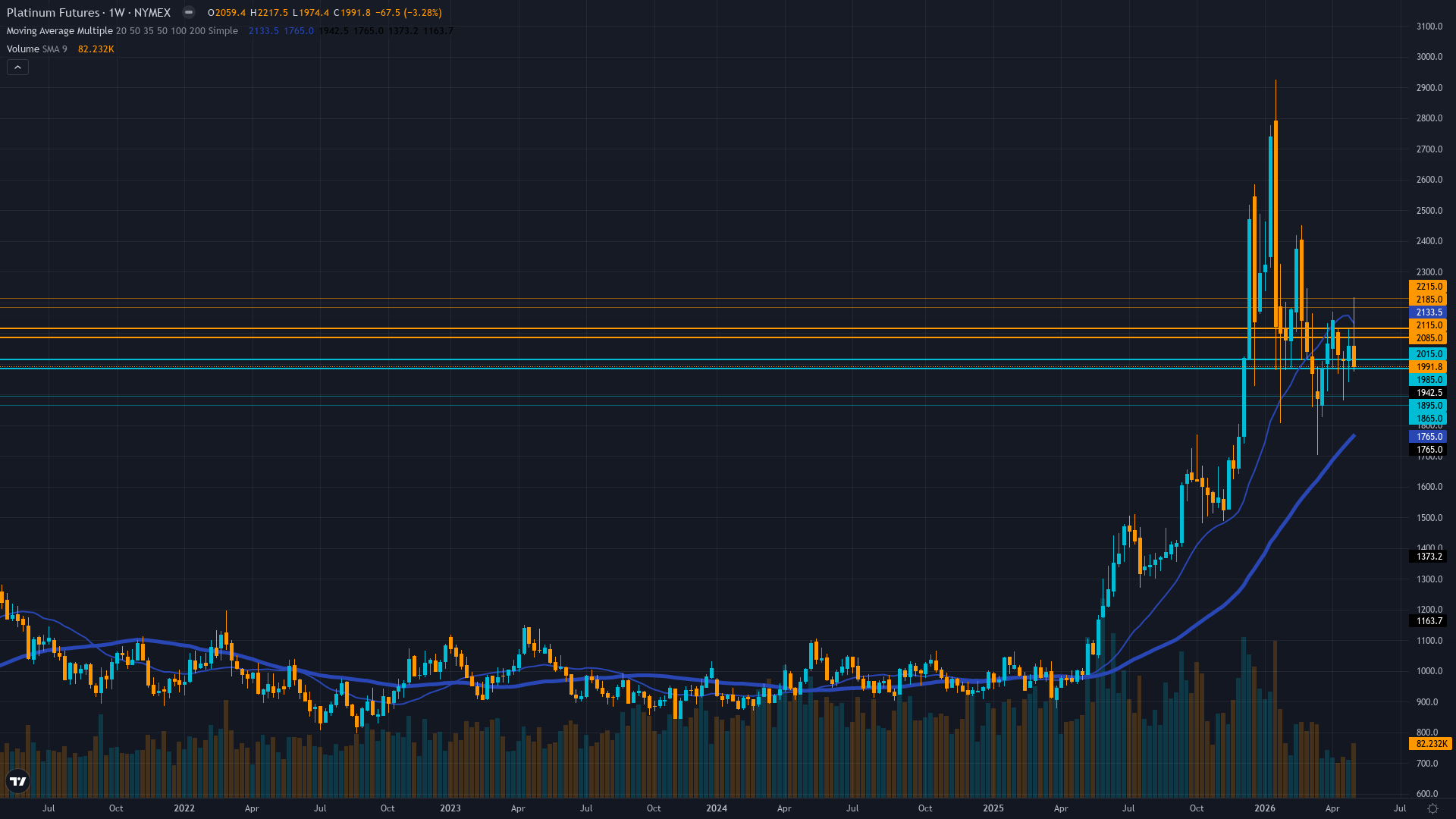 Platinum (PL) Weekly Chart