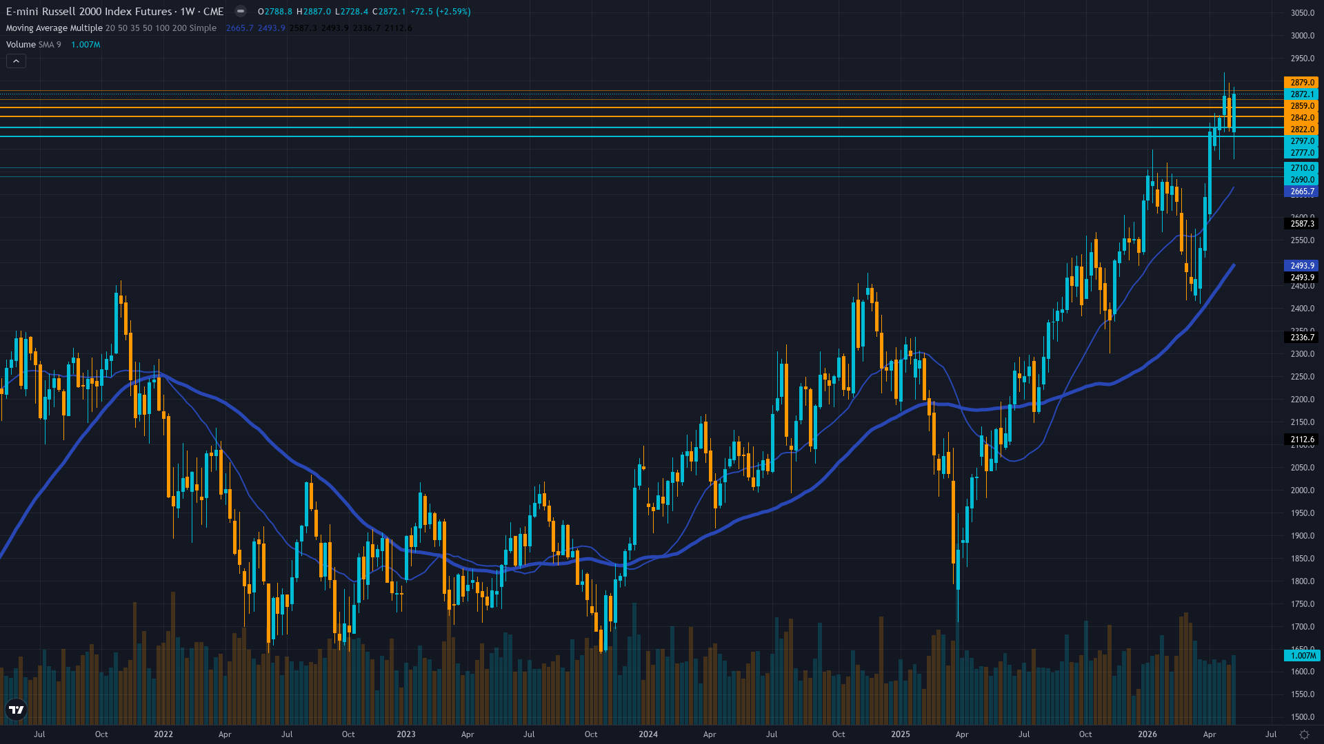 Russell 2000 (RTY) Weekly Chart