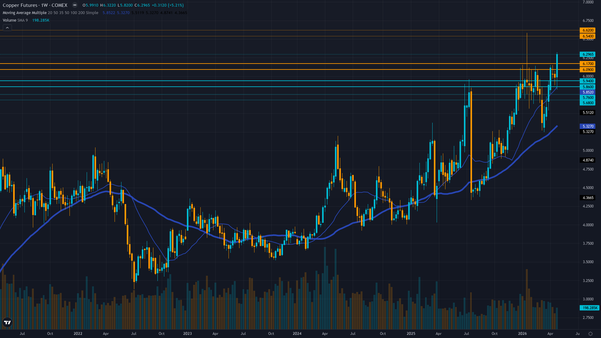 Copper (HG) Weekly Chart