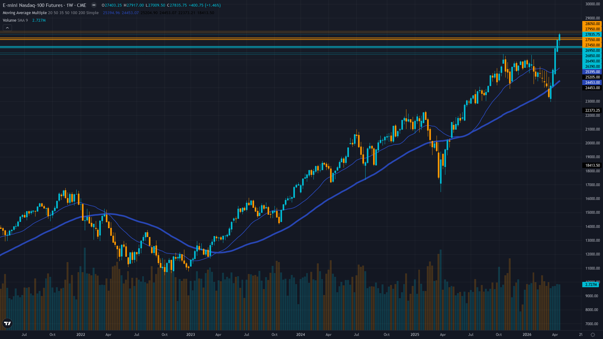 Nasdaq 100 (NQ) Weekly Chart
