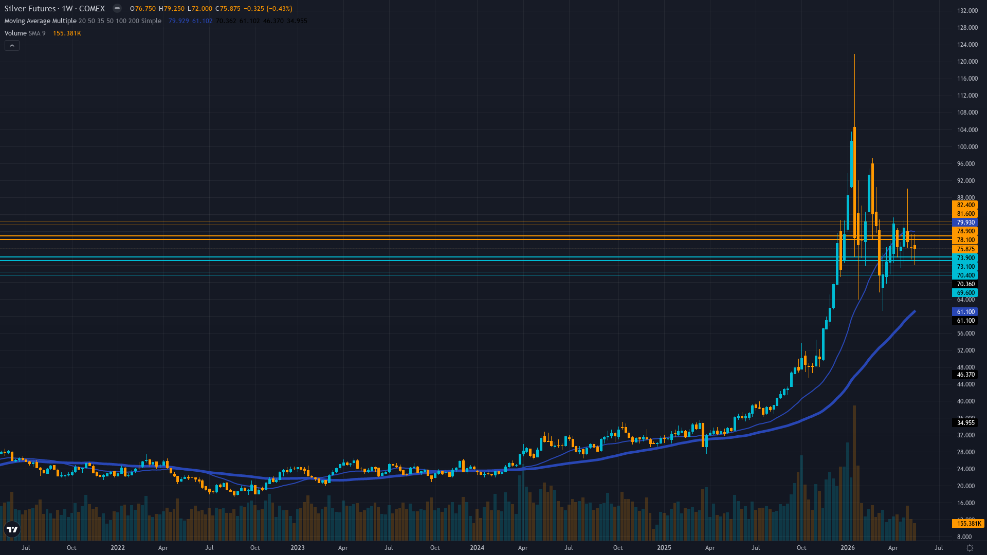 Silver (SI) Weekly Chart
