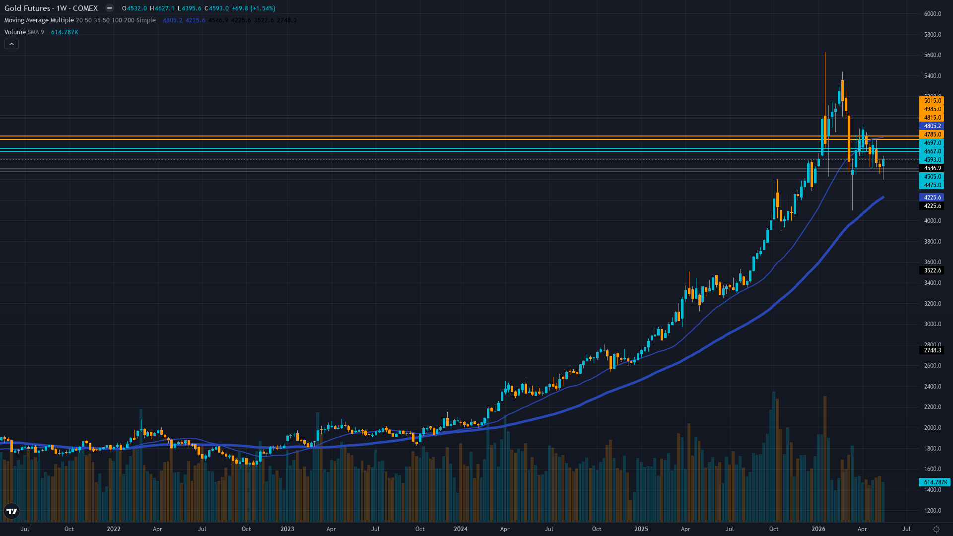 Gold (GC) Weekly Chart