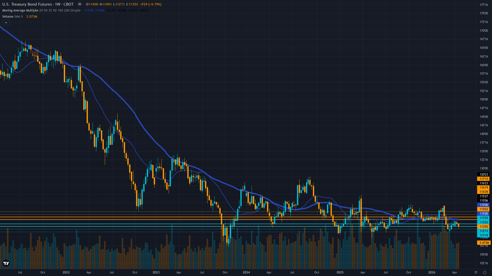 30-Year Treasury (ZB) Weekly Chart
