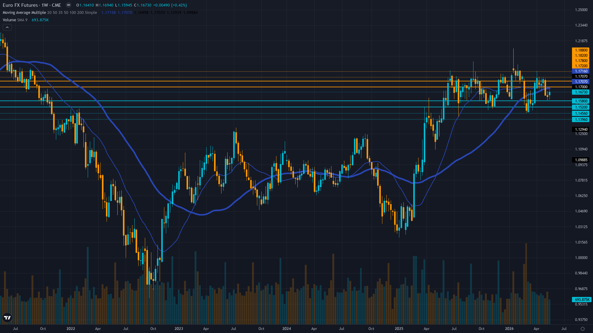 EUR/USD (6E) Weekly Chart