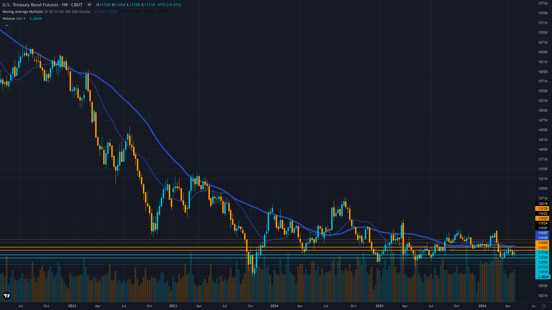 30-Year Treasury (ZB) Weekly Chart