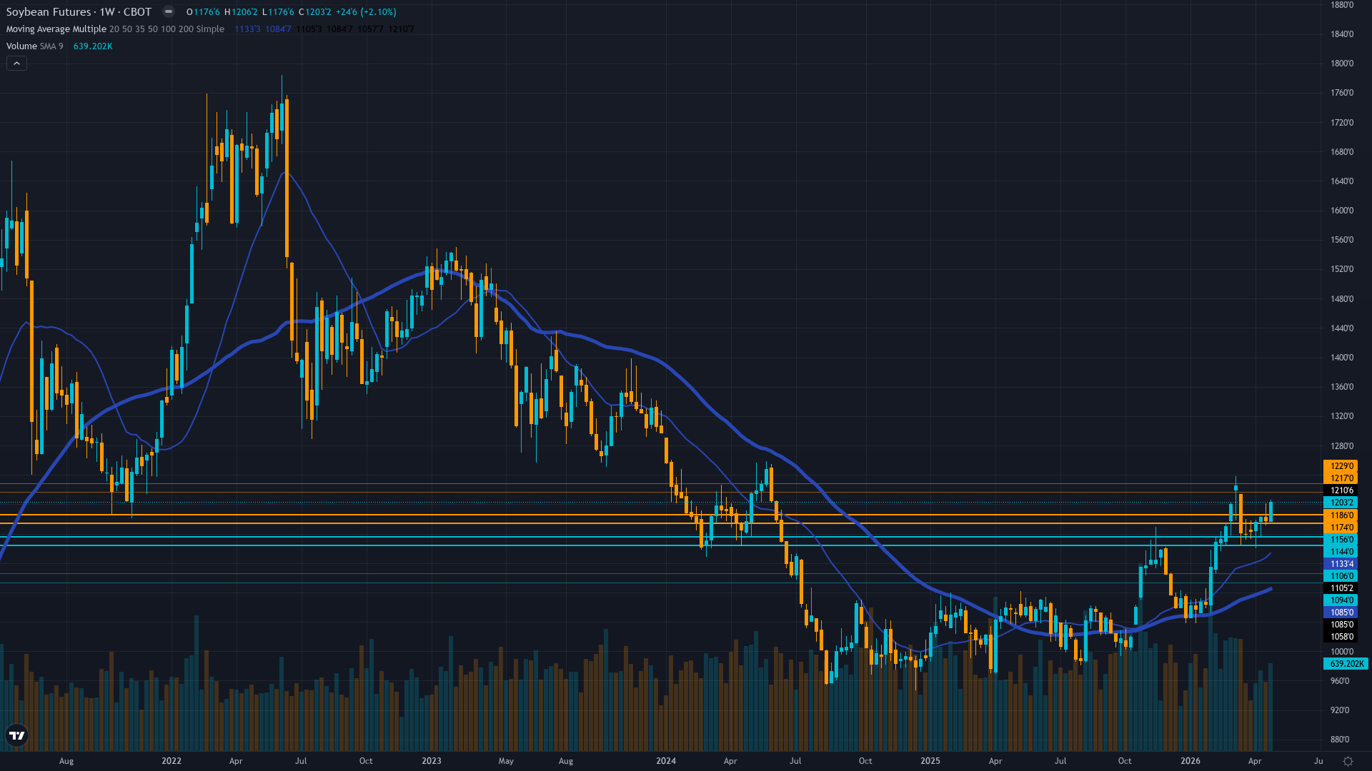 Soybeans (ZS) Weekly Chart