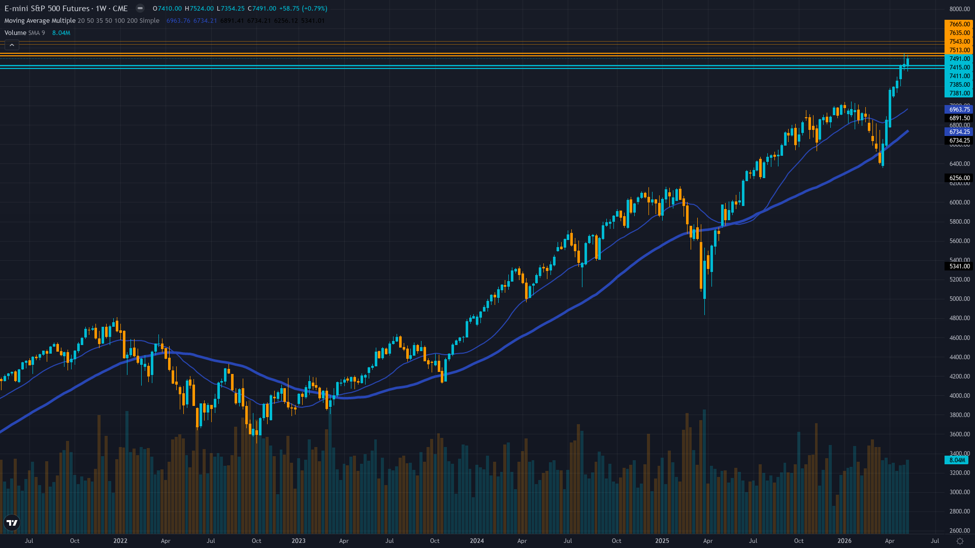 S&P 500 (ES) Weekly Chart