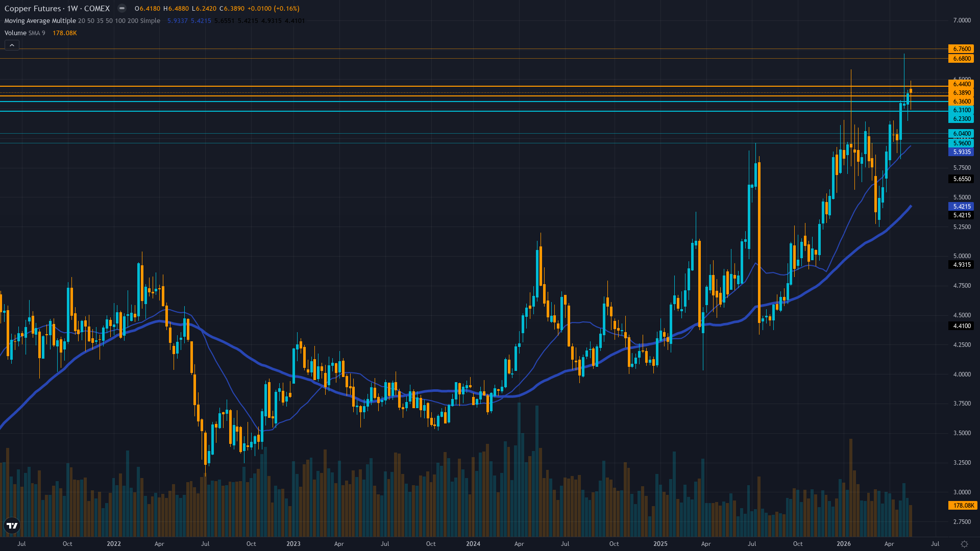 Copper (HG) Weekly Chart