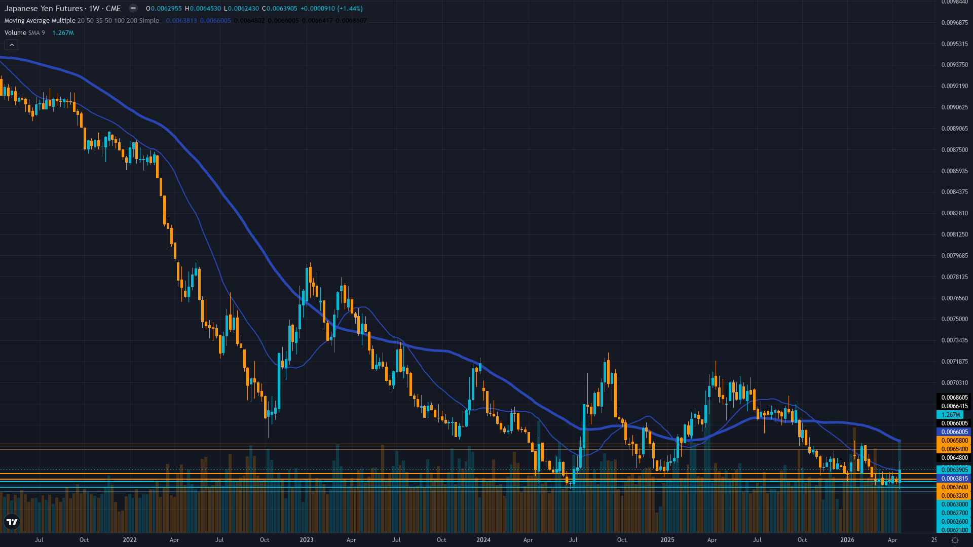 USD/JPY (6J) Weekly Chart