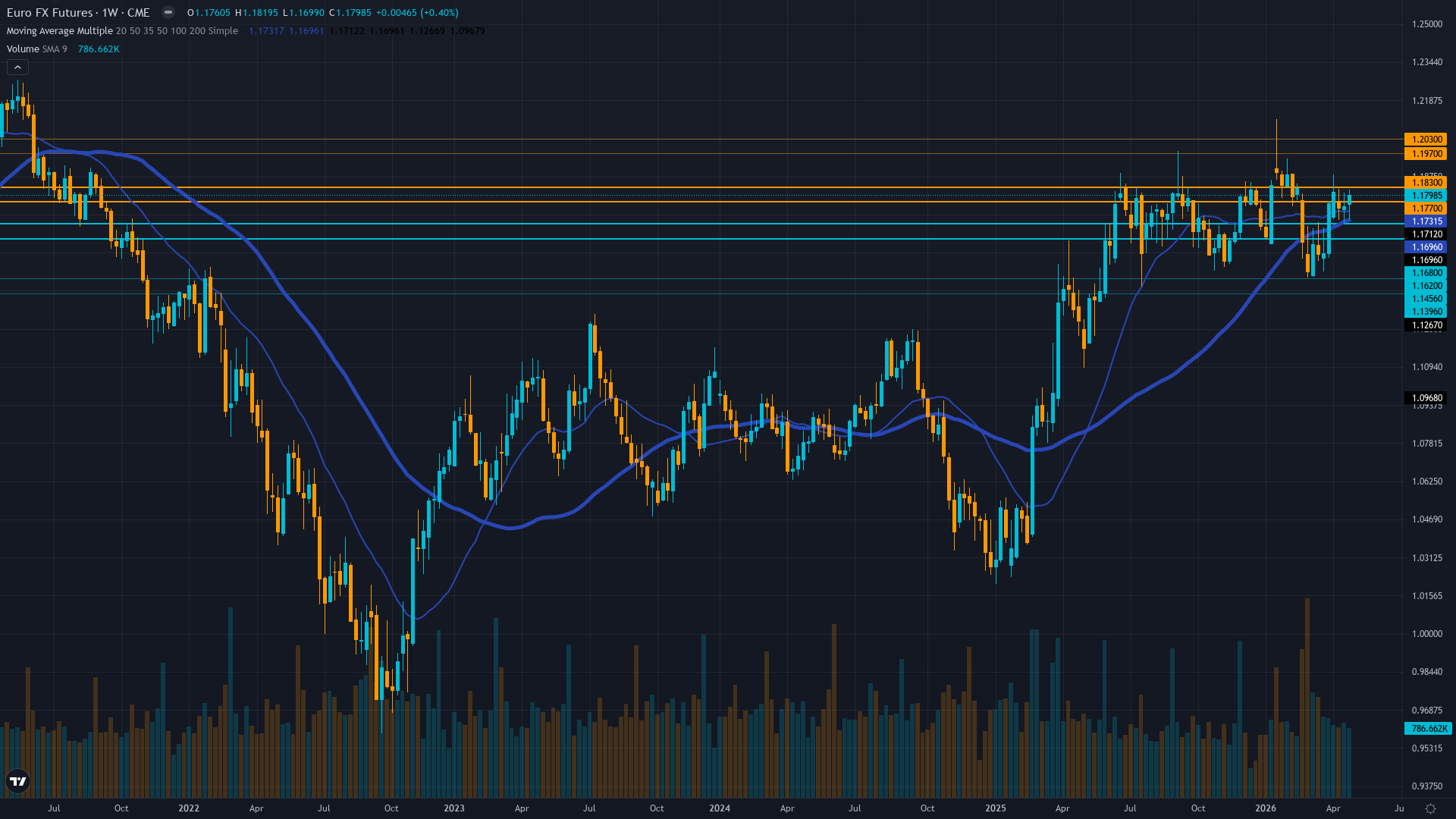 EUR/USD (6E) Weekly Chart