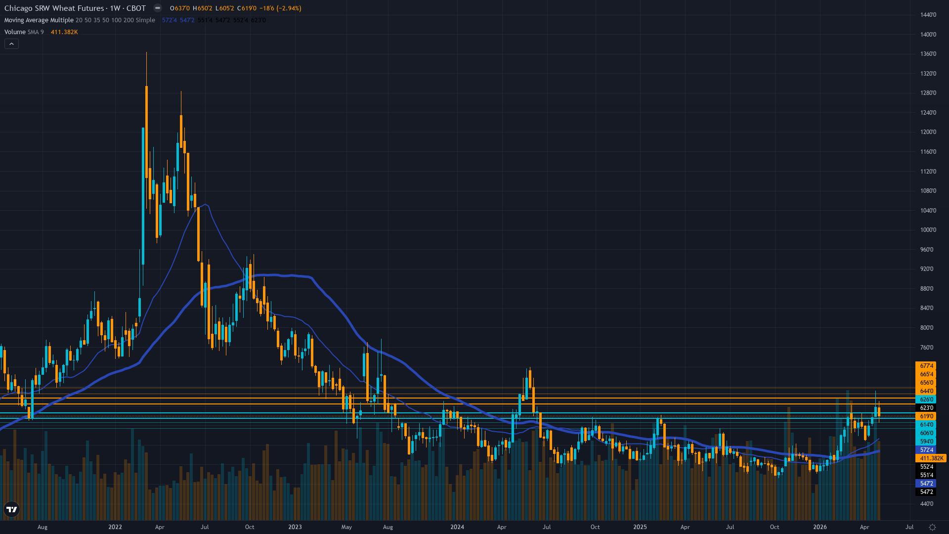 Wheat (ZW) Weekly Chart