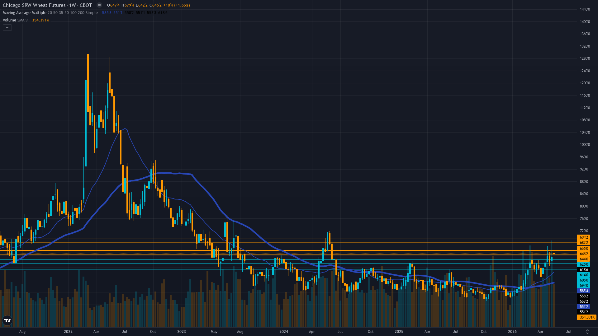 Wheat (ZW) Weekly Chart