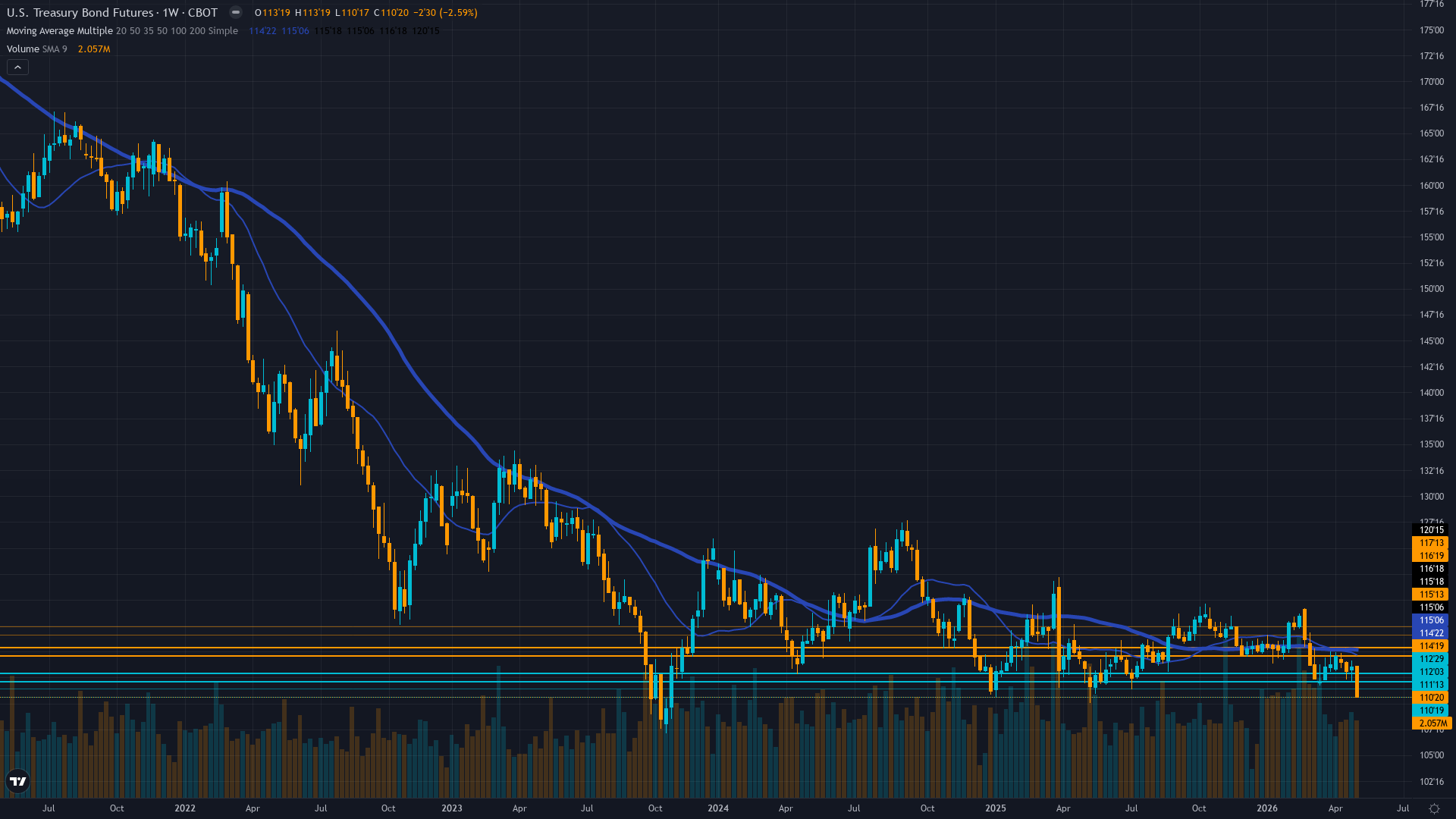30-Year Treasury (ZB) Weekly Chart