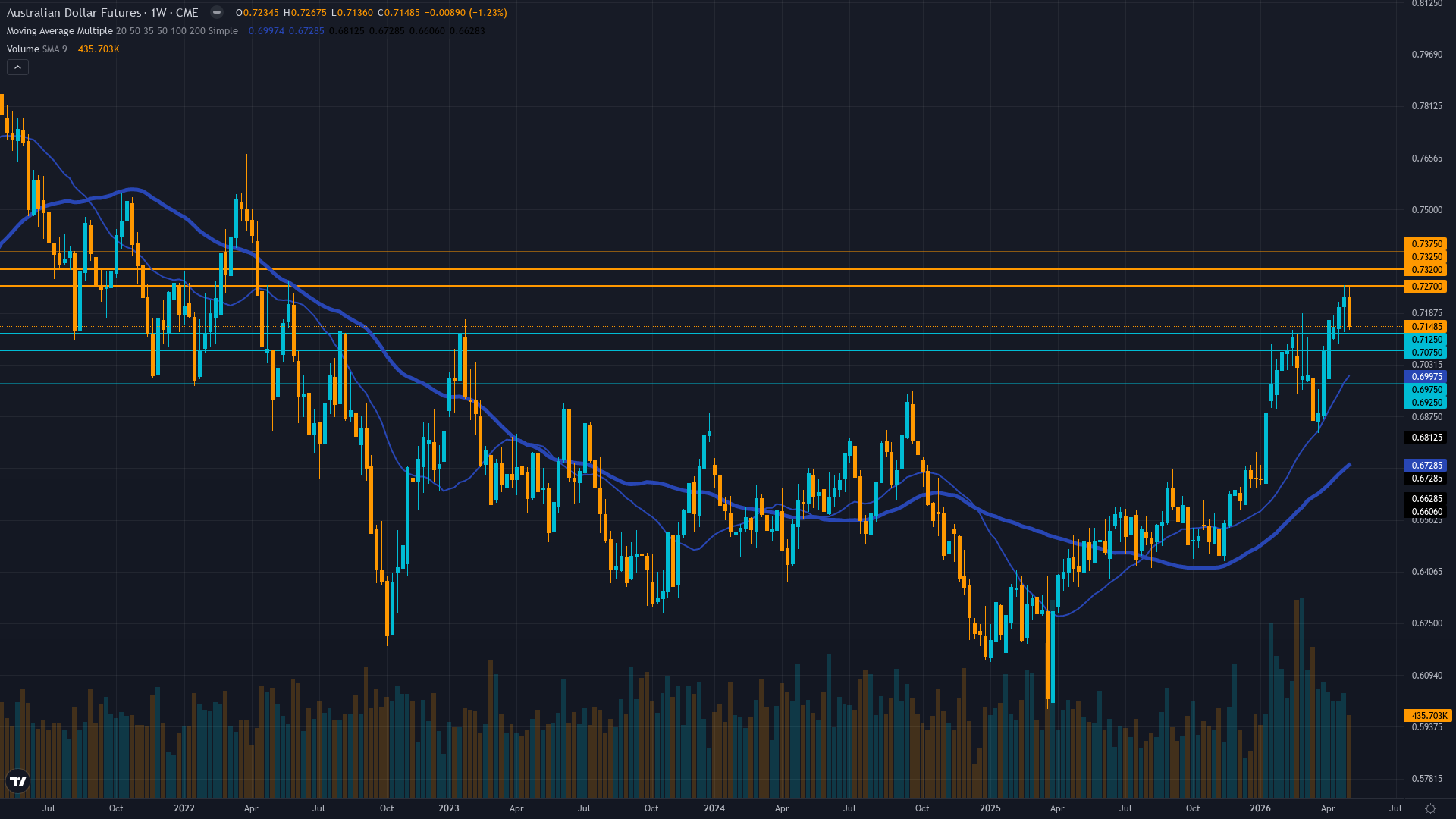 AUD/USD (6A) Weekly Chart