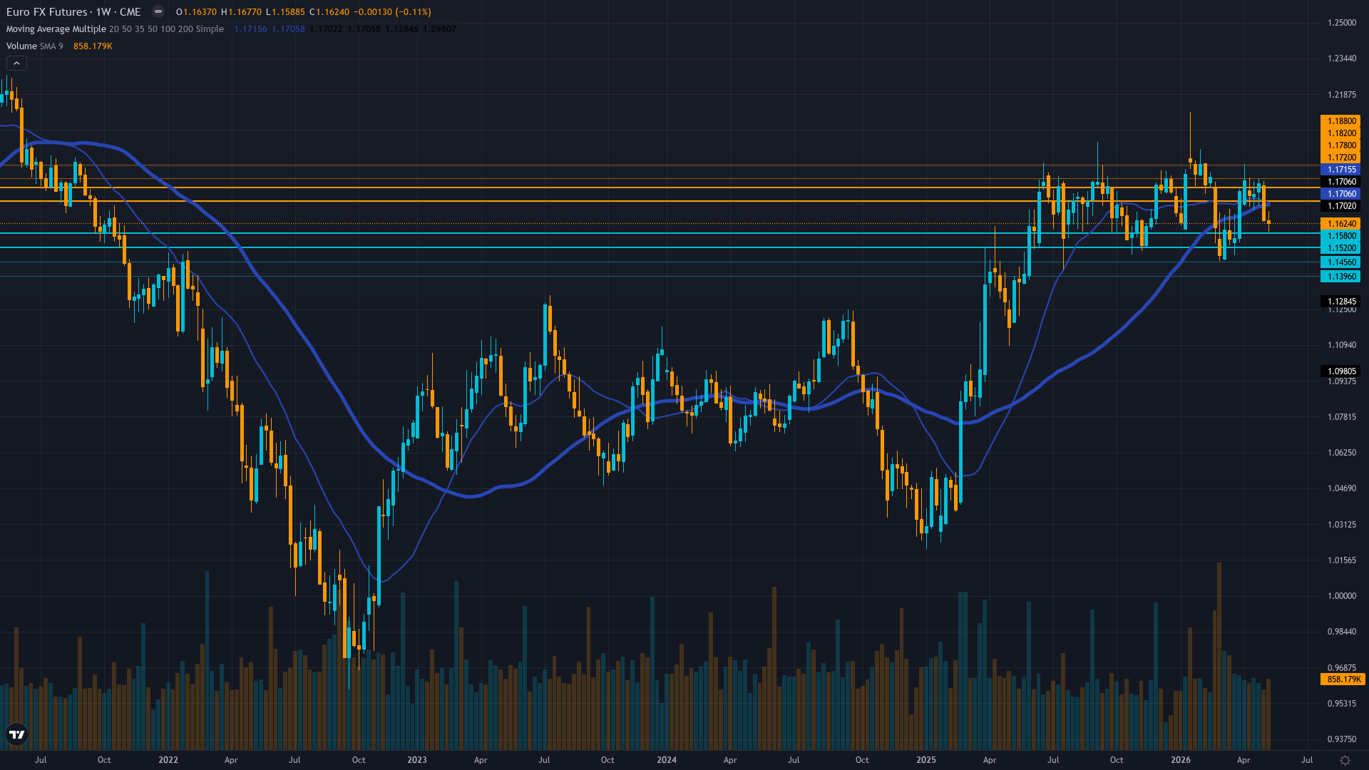 EUR/USD (6E) Weekly Chart