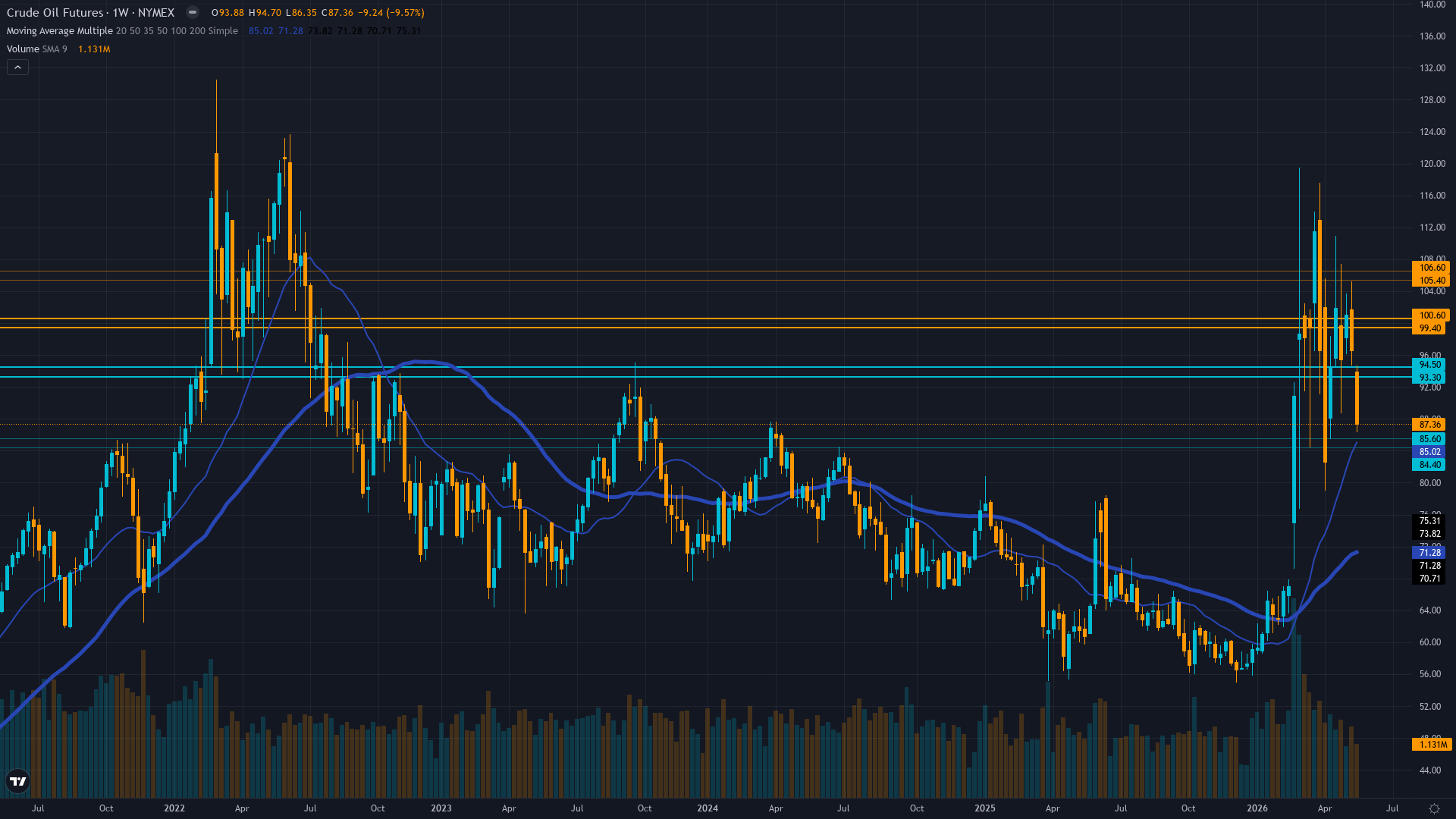 Crude Oil (CL) Weekly Chart