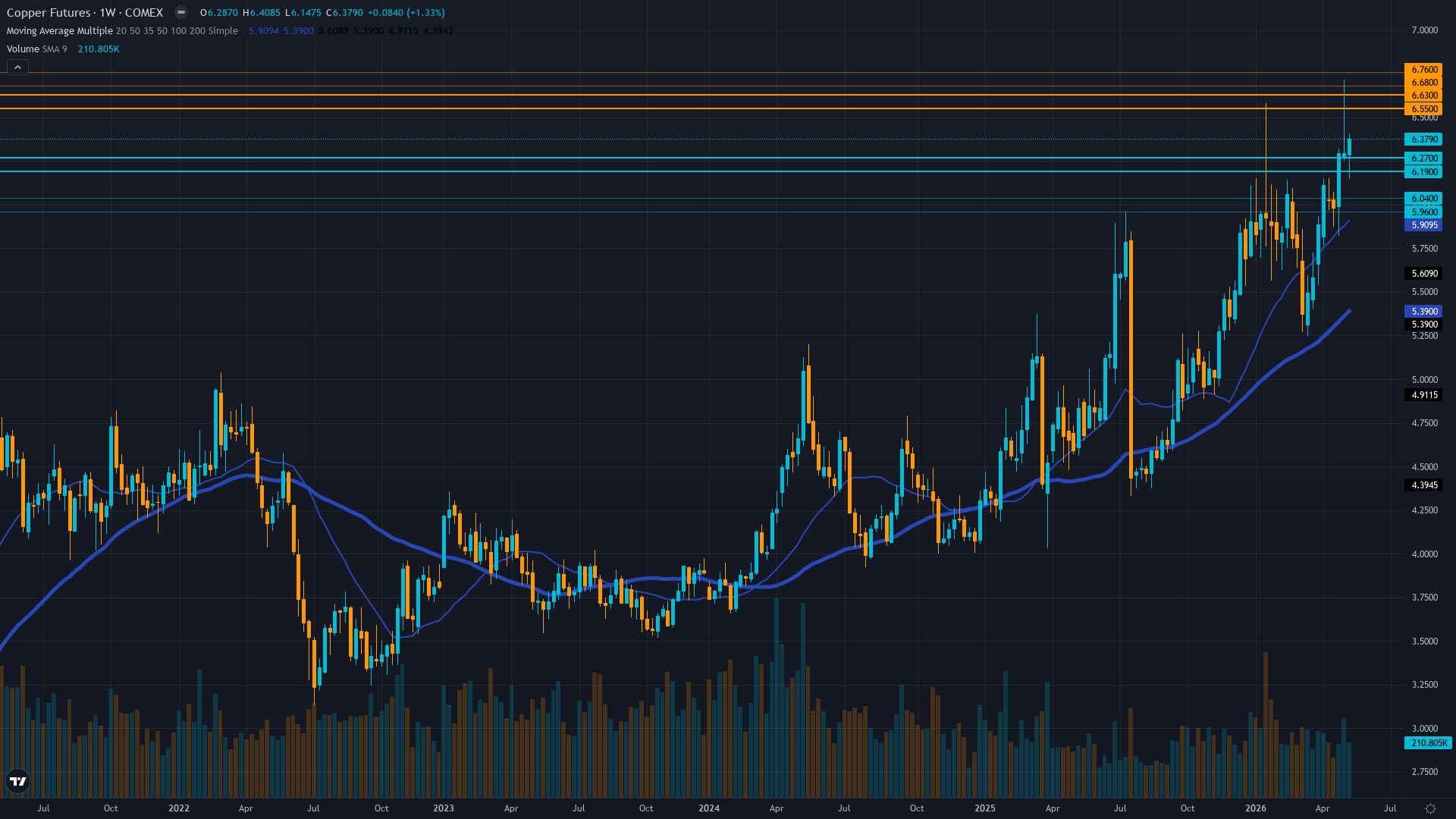 Copper (HG) Weekly Chart