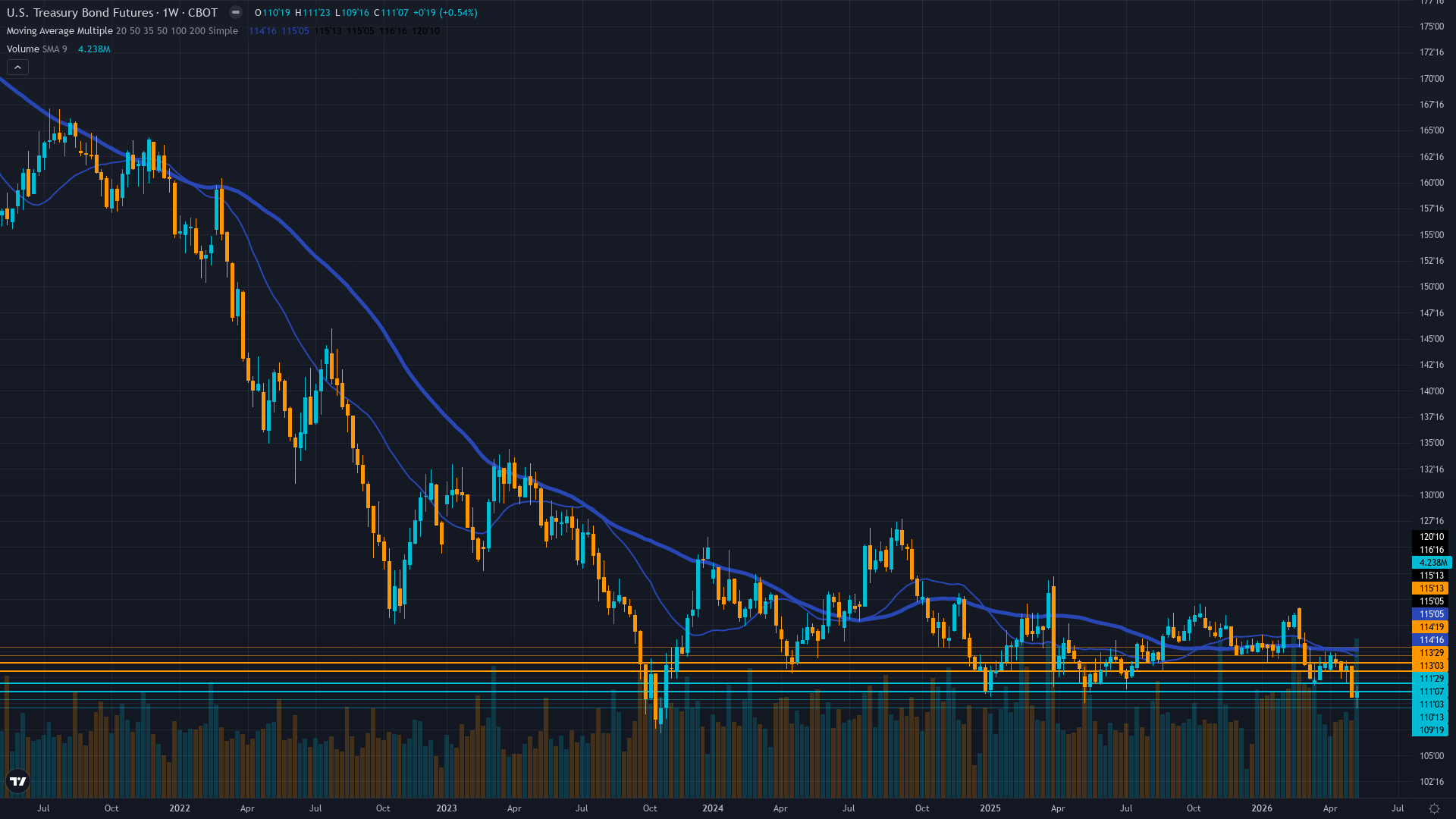 30-Year Treasury (ZB) Weekly Chart