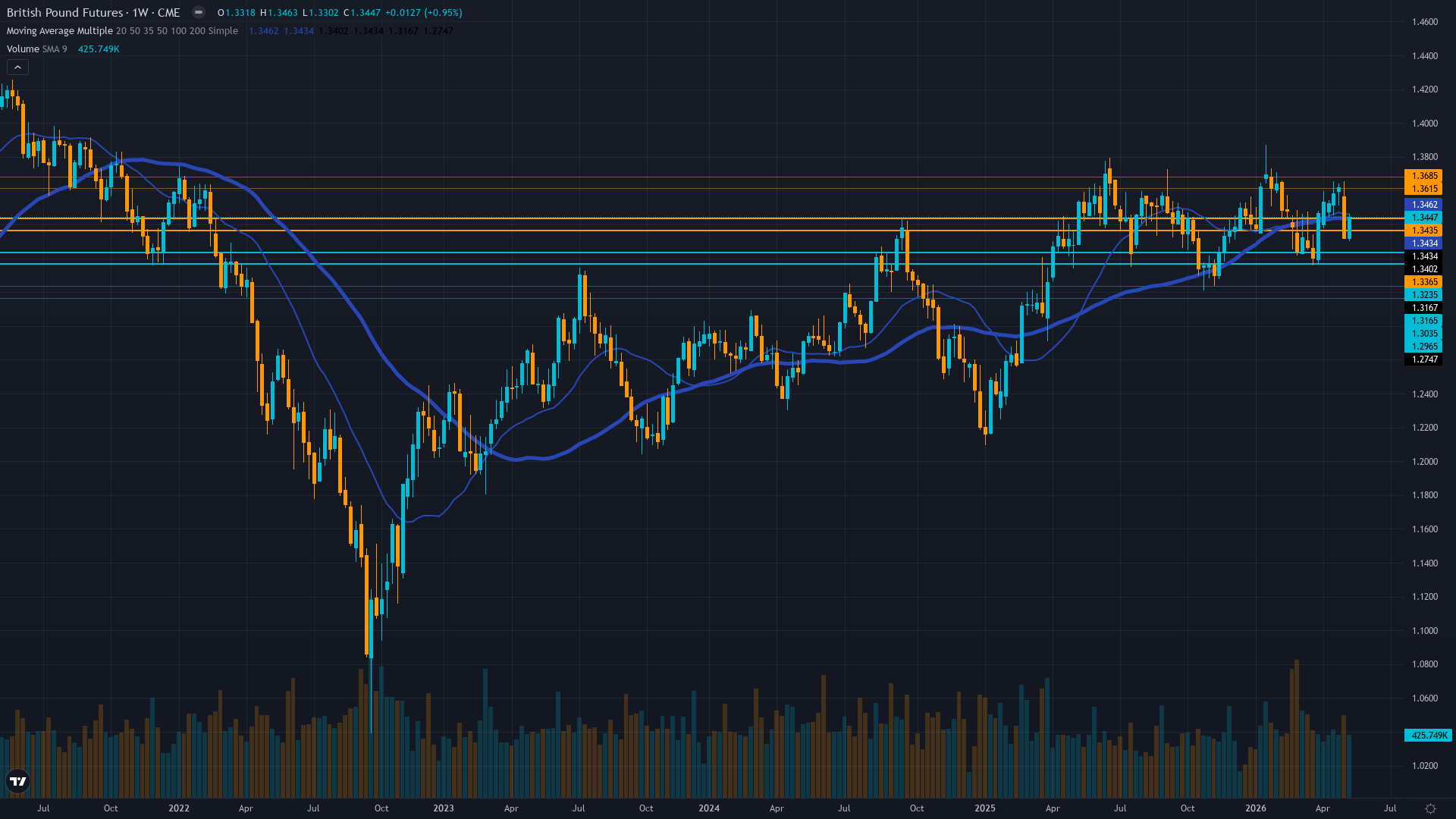 GBP/USD (6B) Weekly Chart